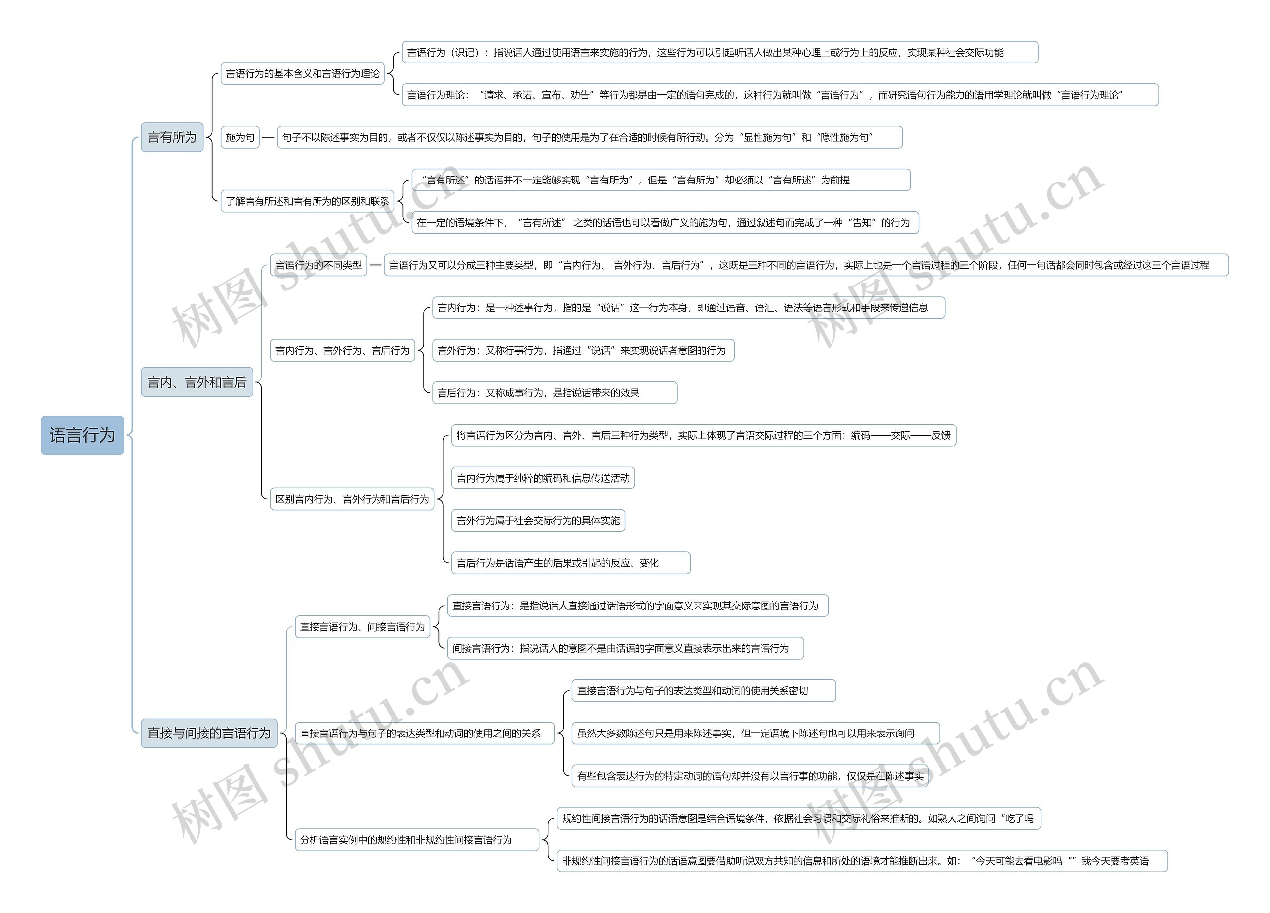 语言行为思维导图
