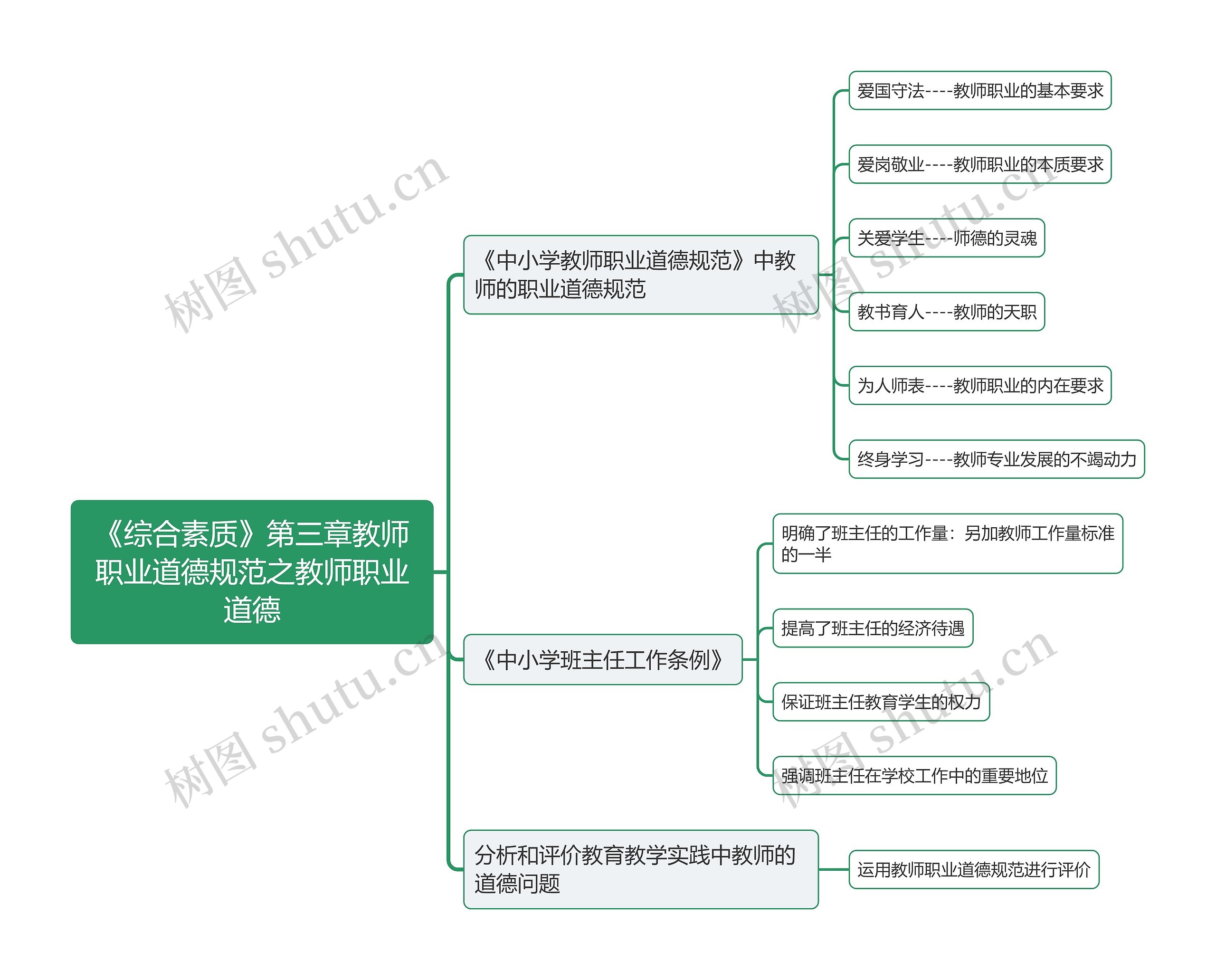 《综合素质》第三章教师职业道德规范之教师职业道德