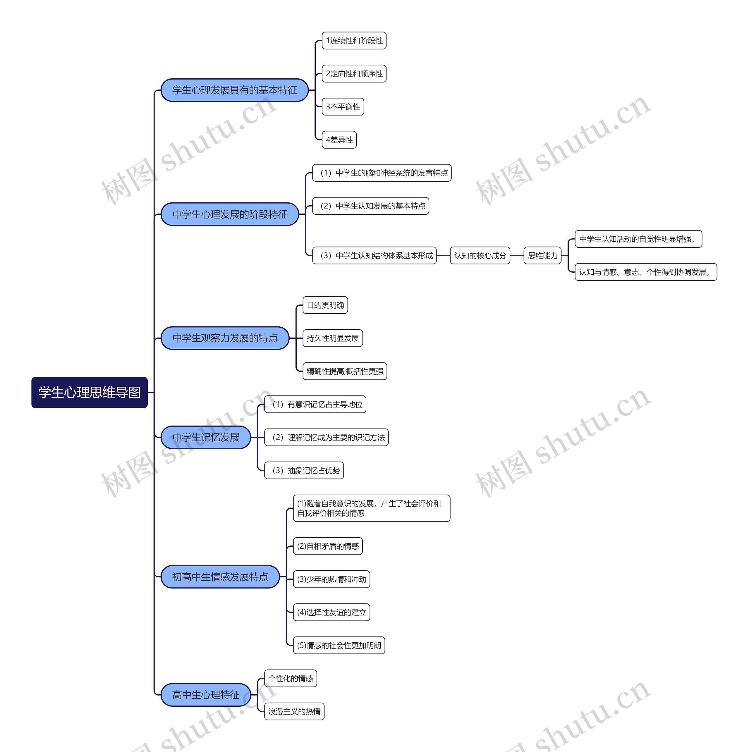 学生心理思维导图