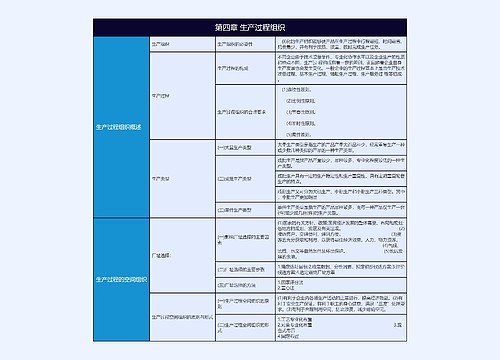 工商管理概论生产过程组织树形表格