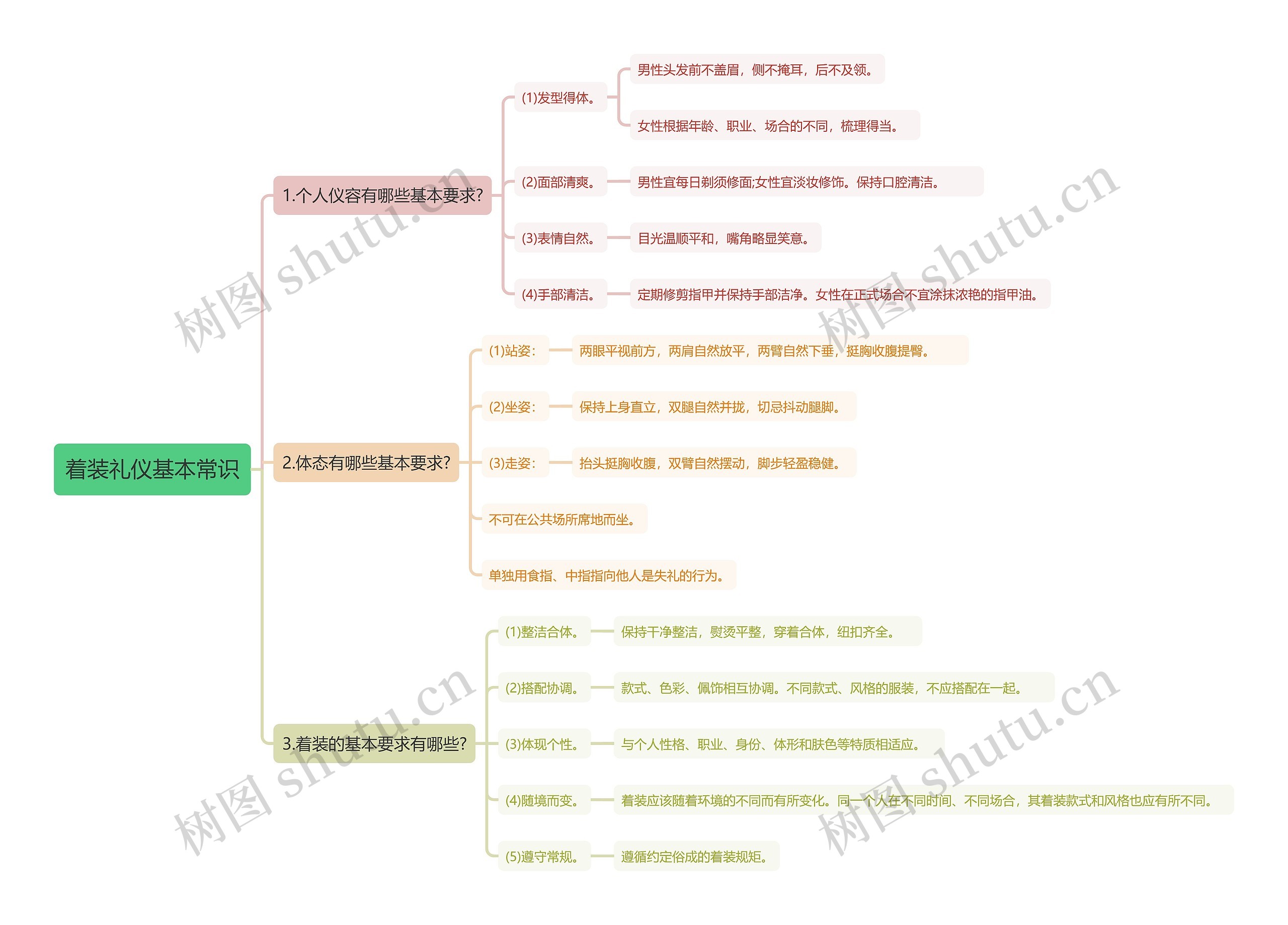 着装礼仪基本常识思维导图