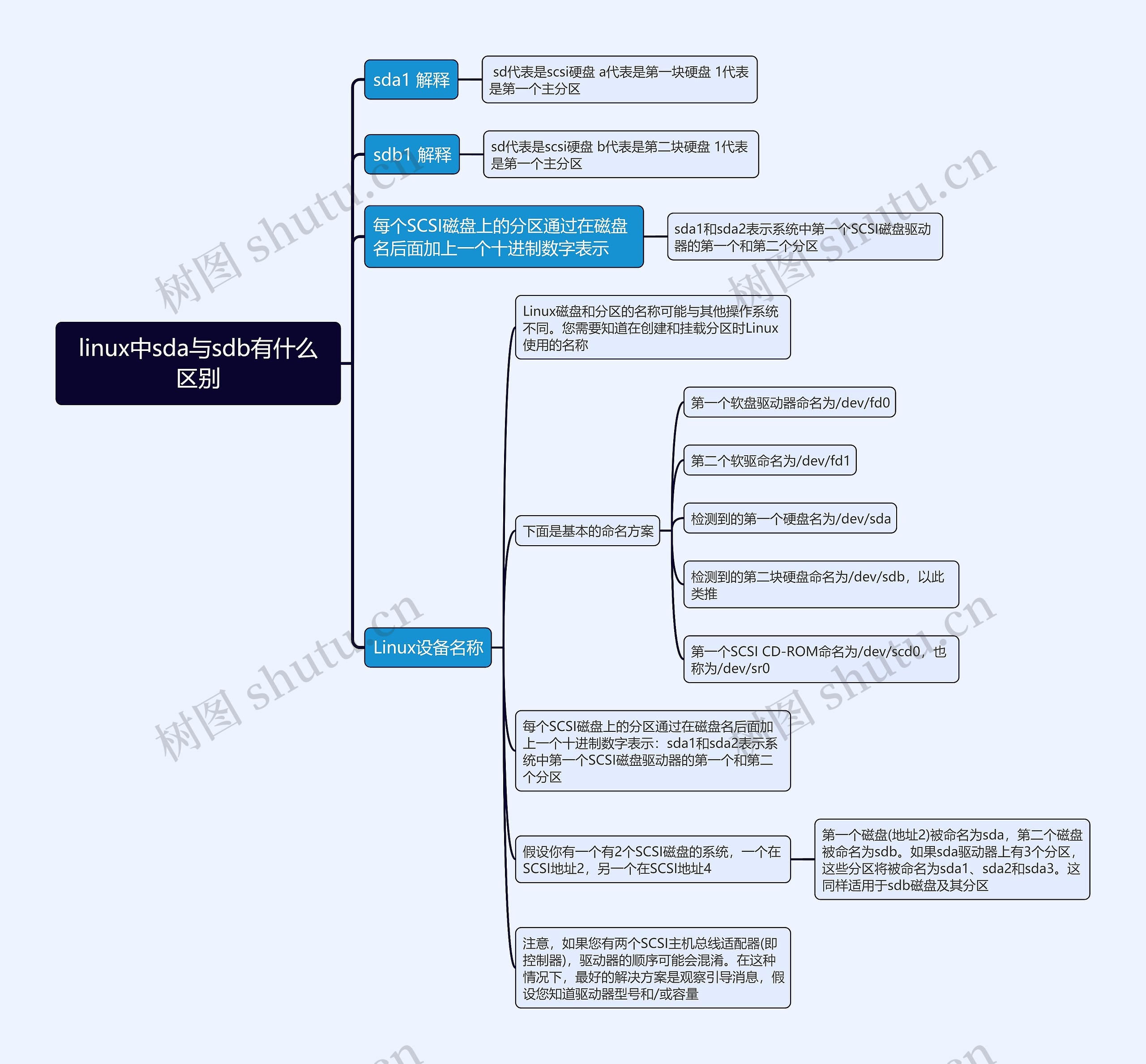 linux中sda与sdb有什么区别思维导图 linux中sda与sdb有什么区别思维导图
