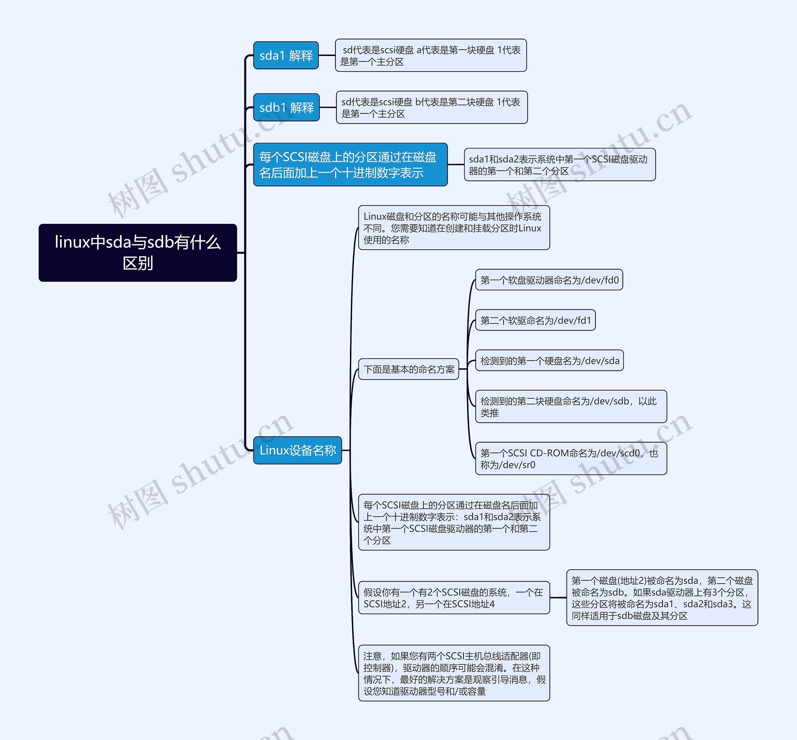 linux中sda与sdb有什么区别思维导图