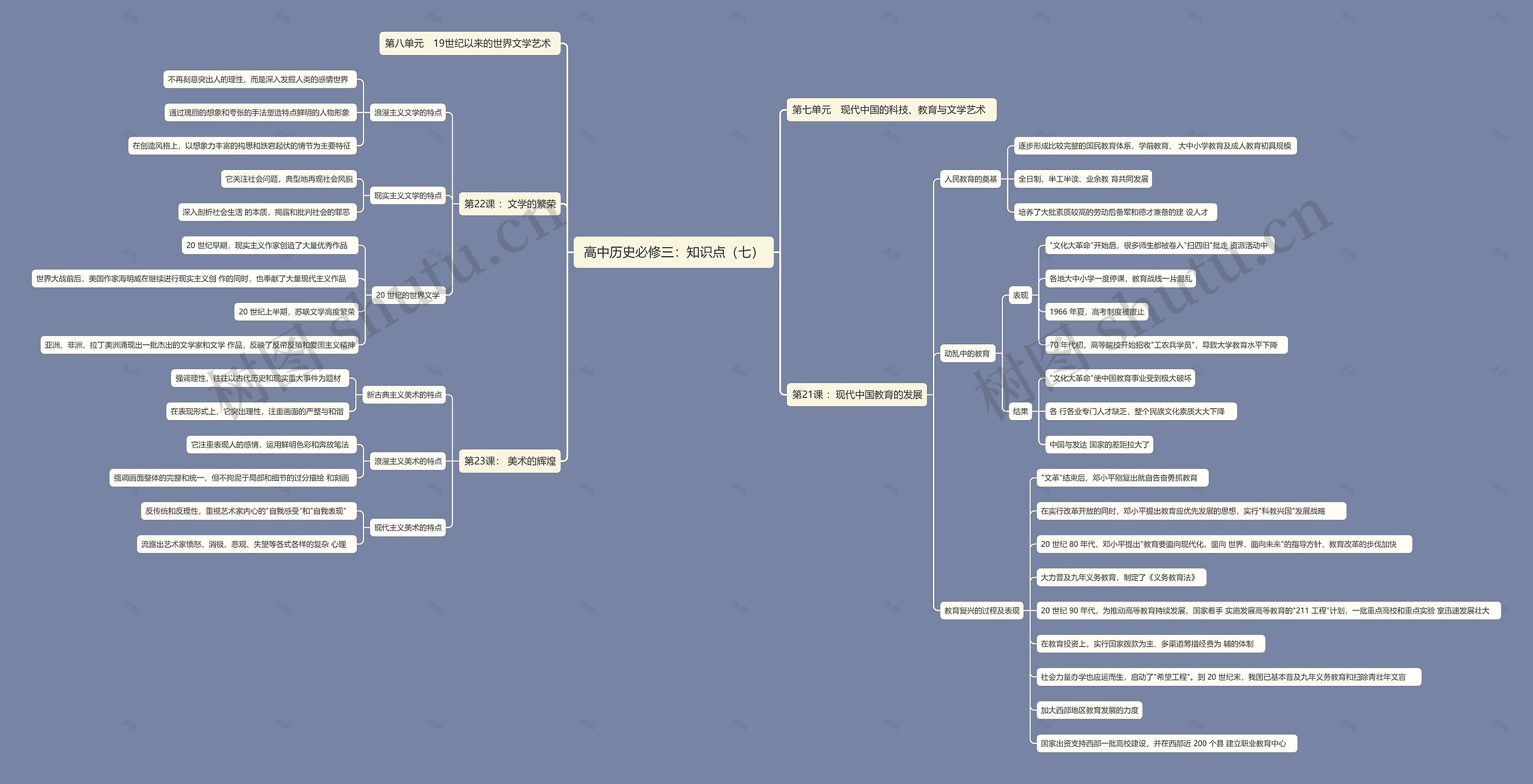 高中历史必修三：知识点（七）思维导图