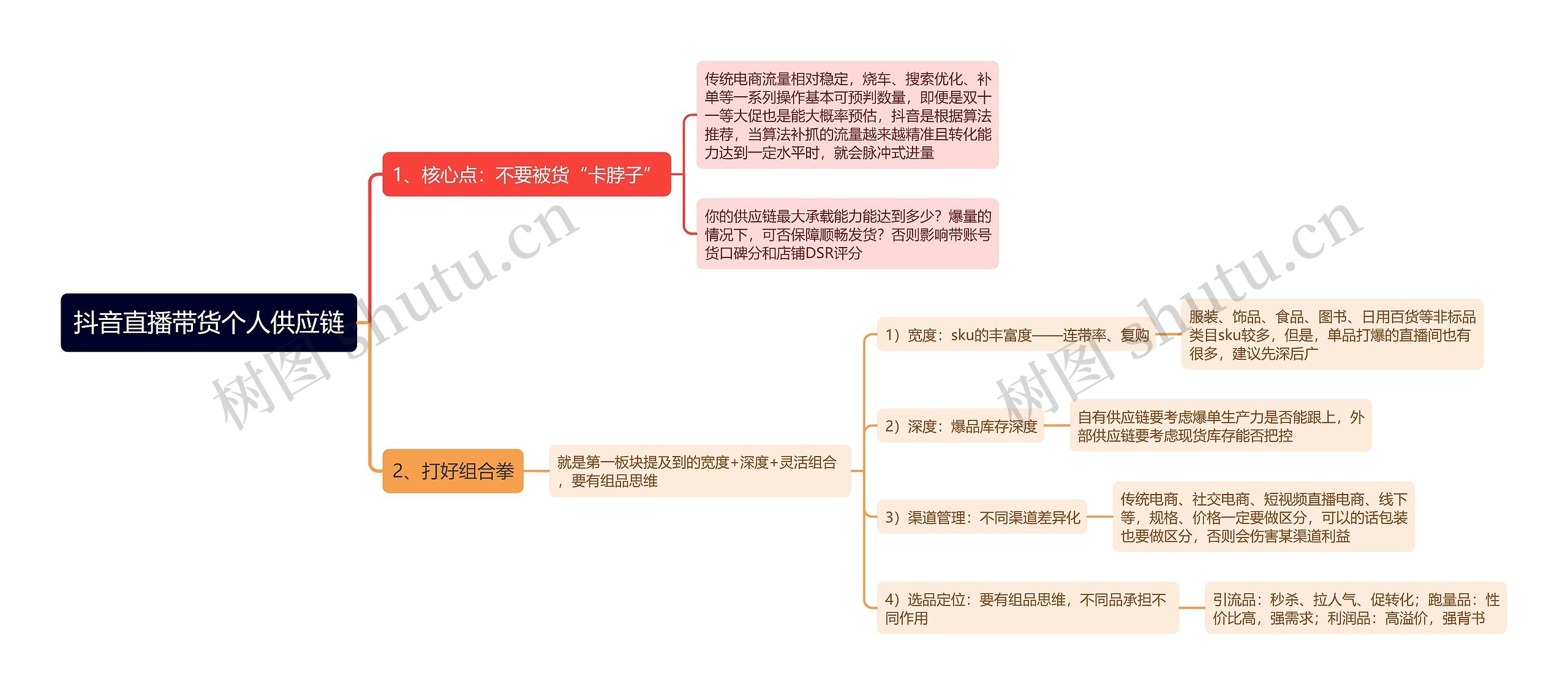 抖音直播带货个人供应链思维导图