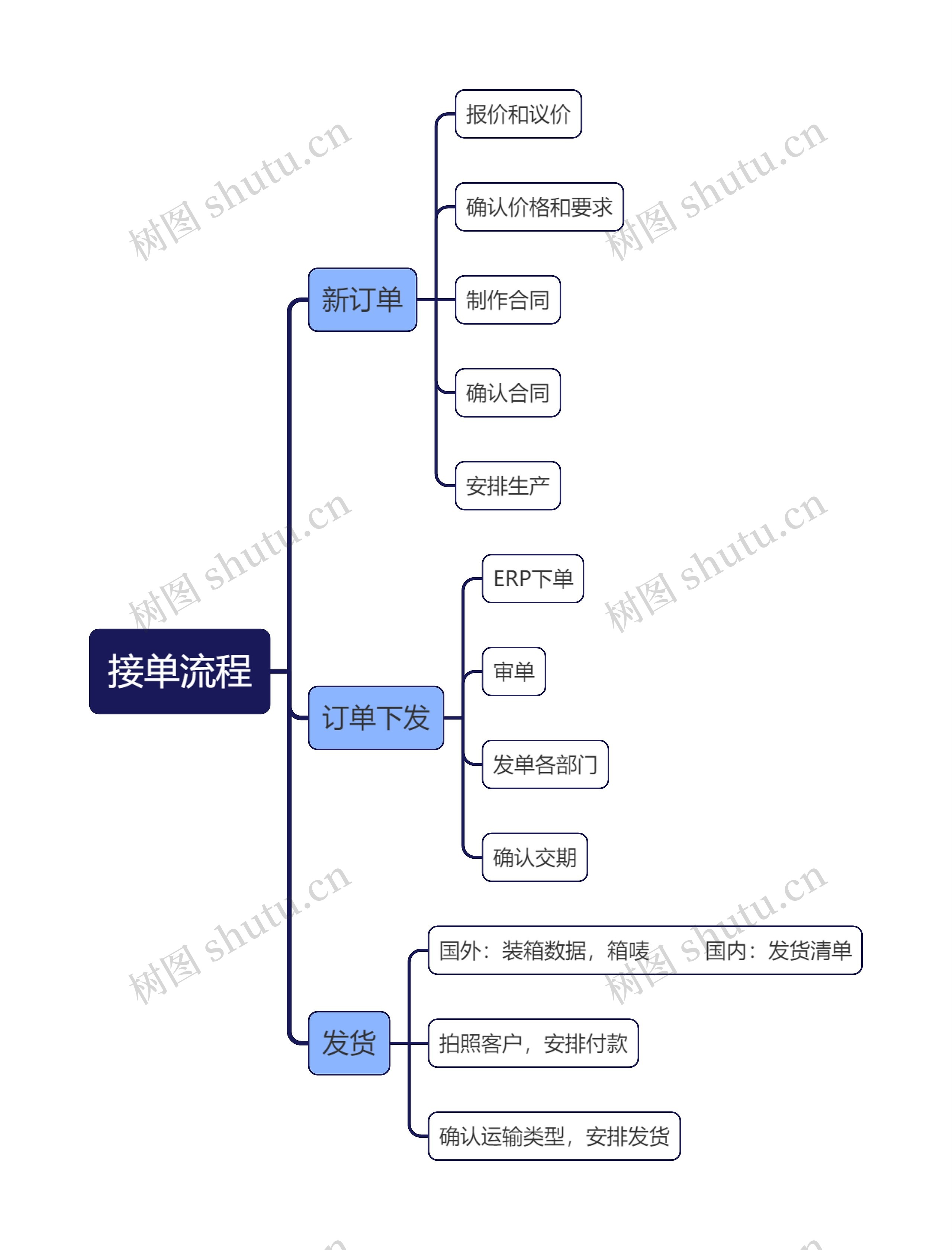 接单流程思维导图