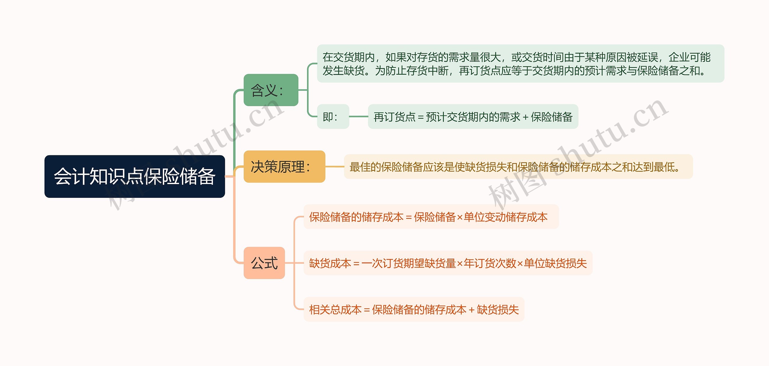 会计知识点保险储备思维导图