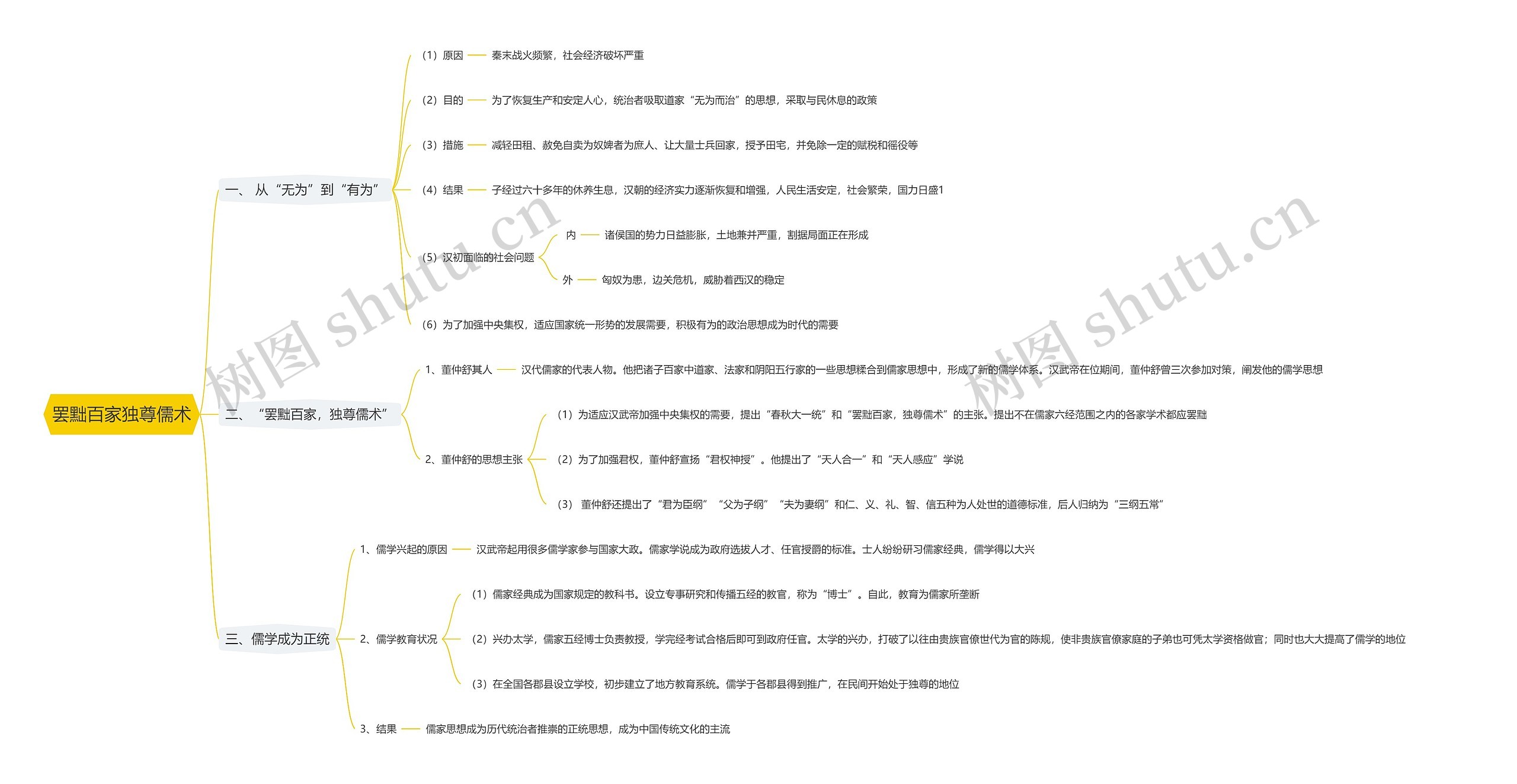 罢黜百家独尊儒术思维导图