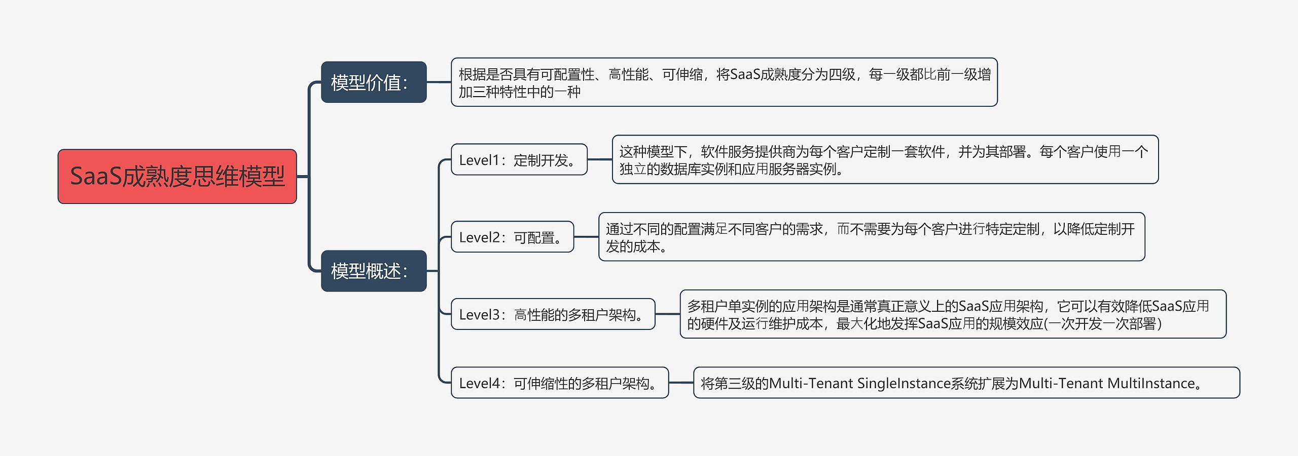 SaaS成熟度思维模型思维导图