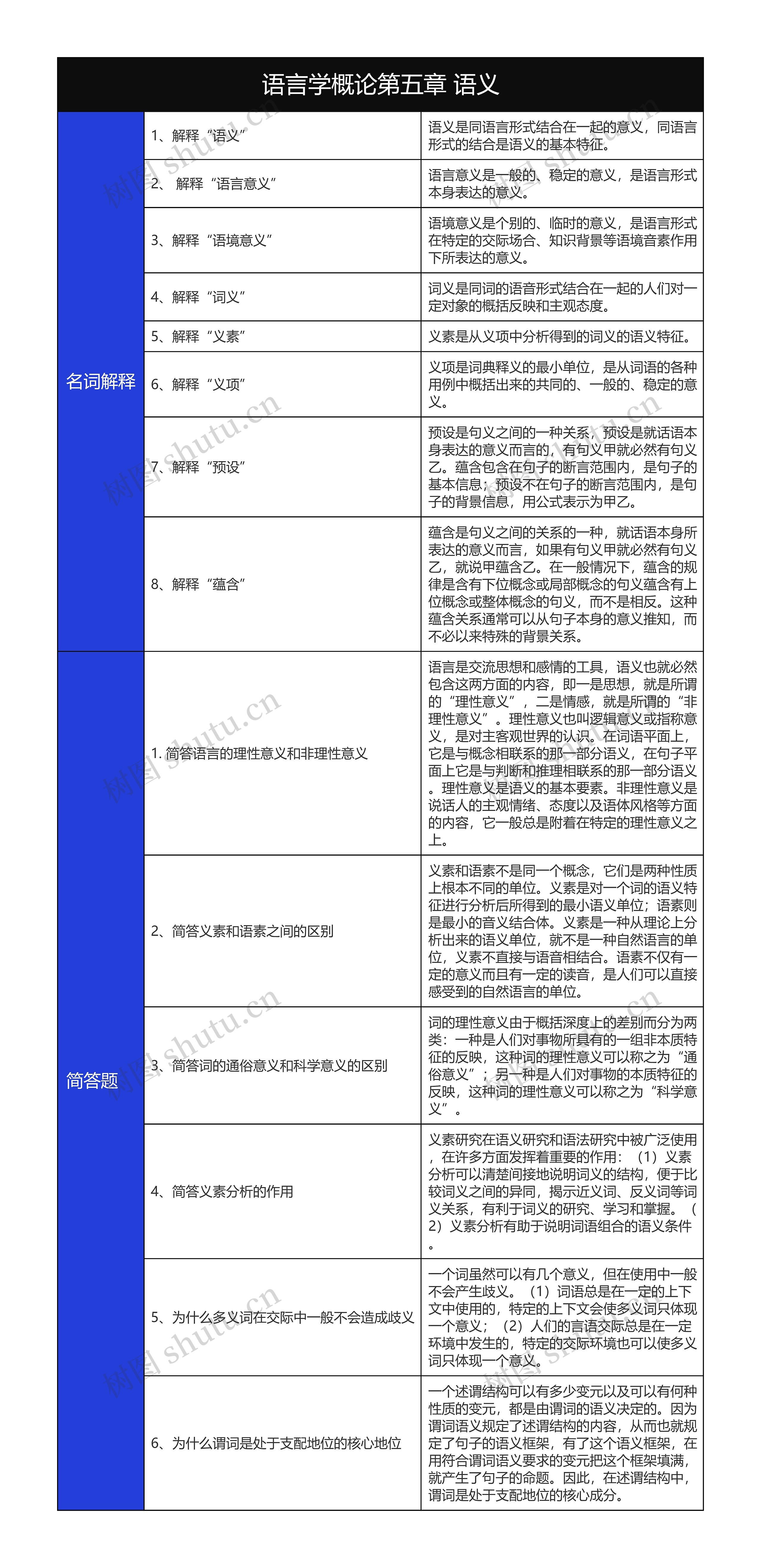 语言学概论第五章语义名词解释和简答题树形表格