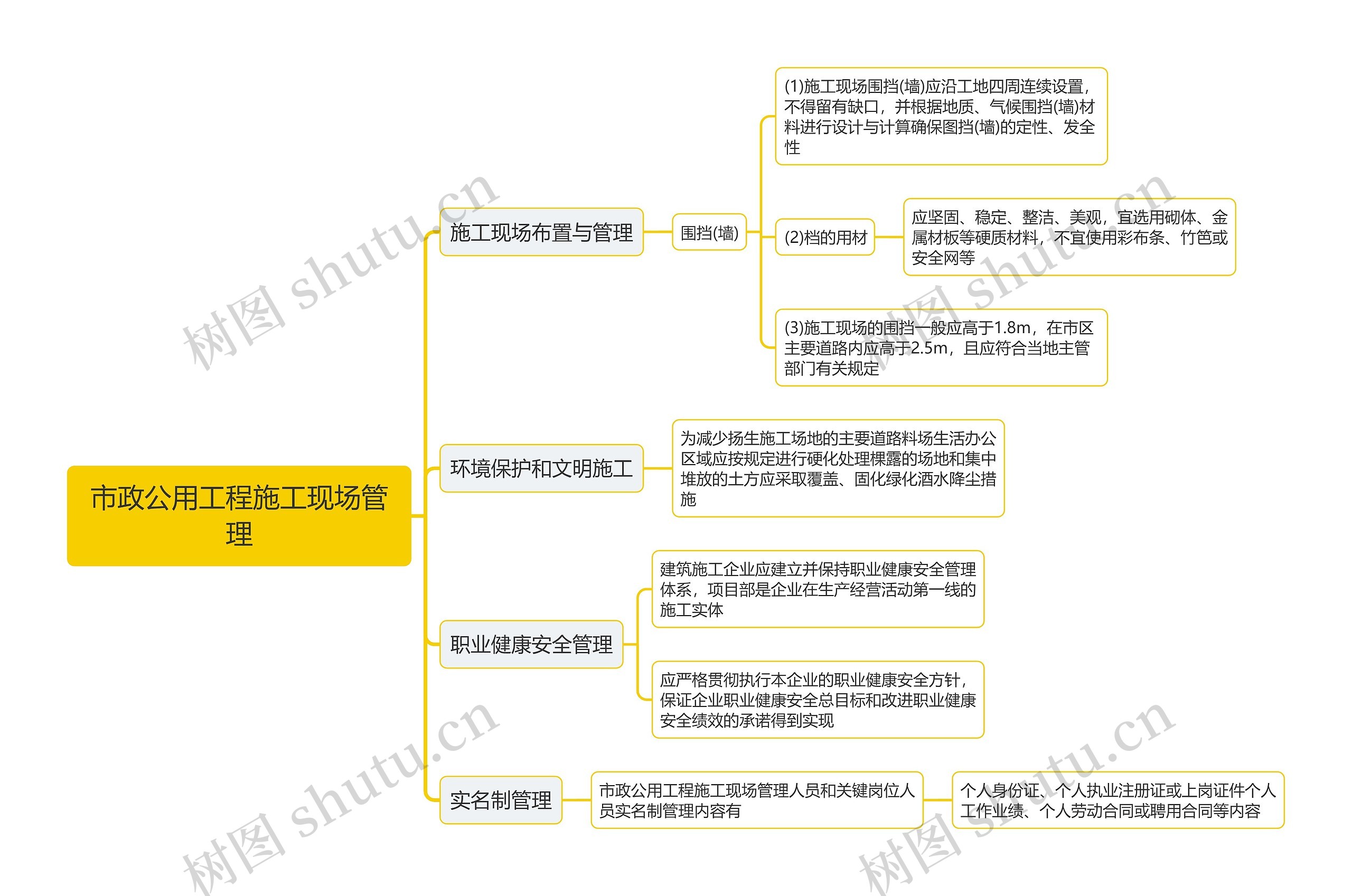 市政公用工程施工现场管理思维导图