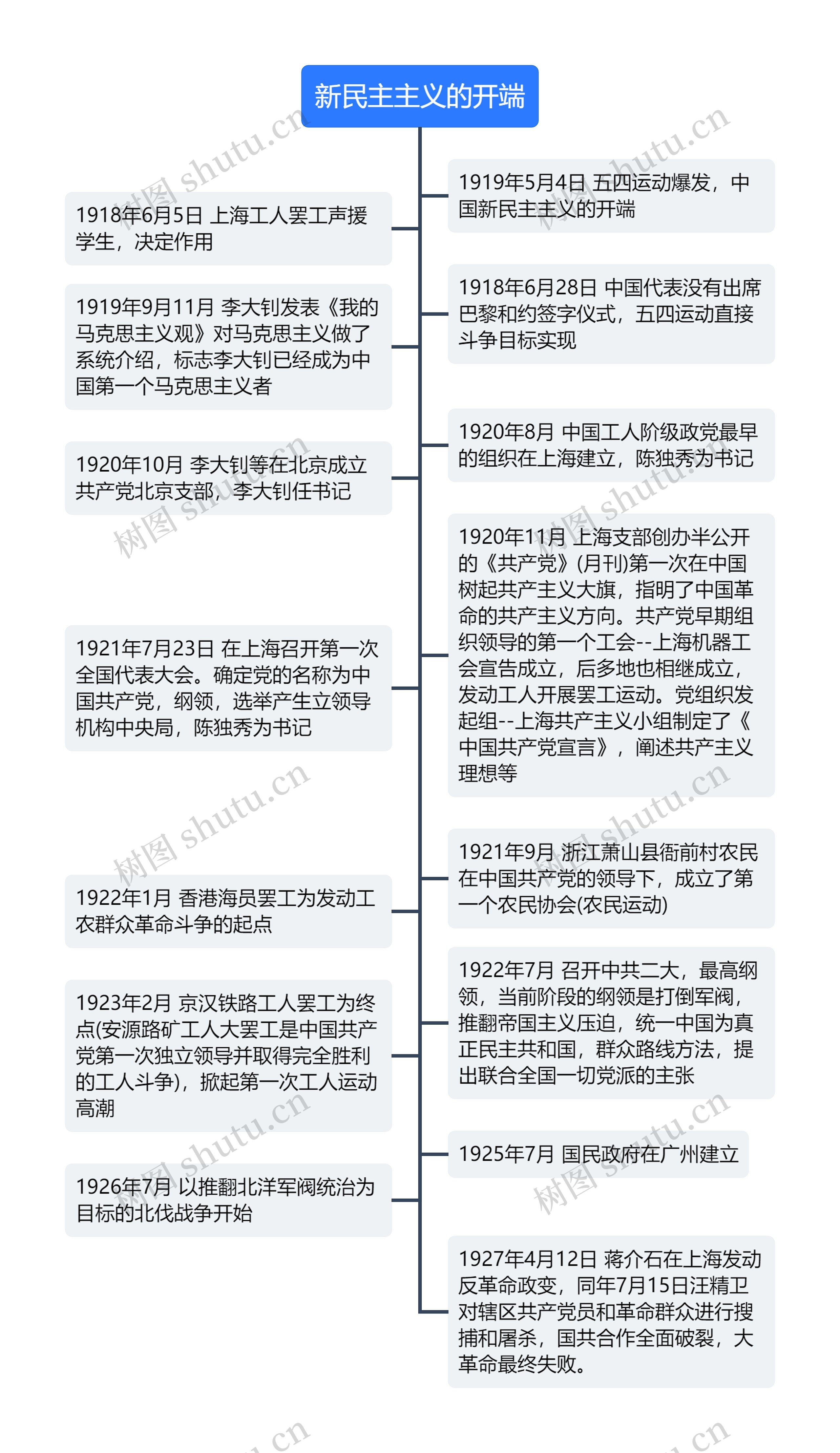 新民主主义的开端时间轴思维导图