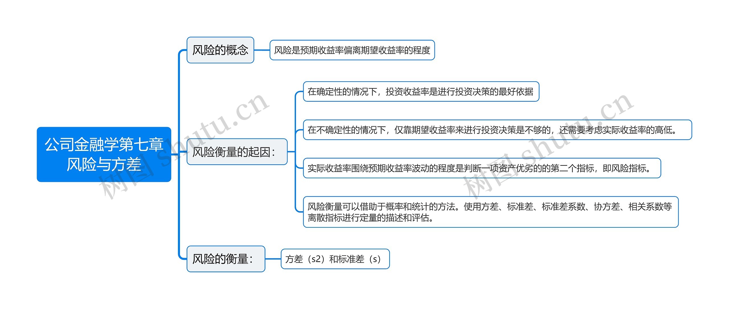 公司金融学第七章风险与方差思维导图