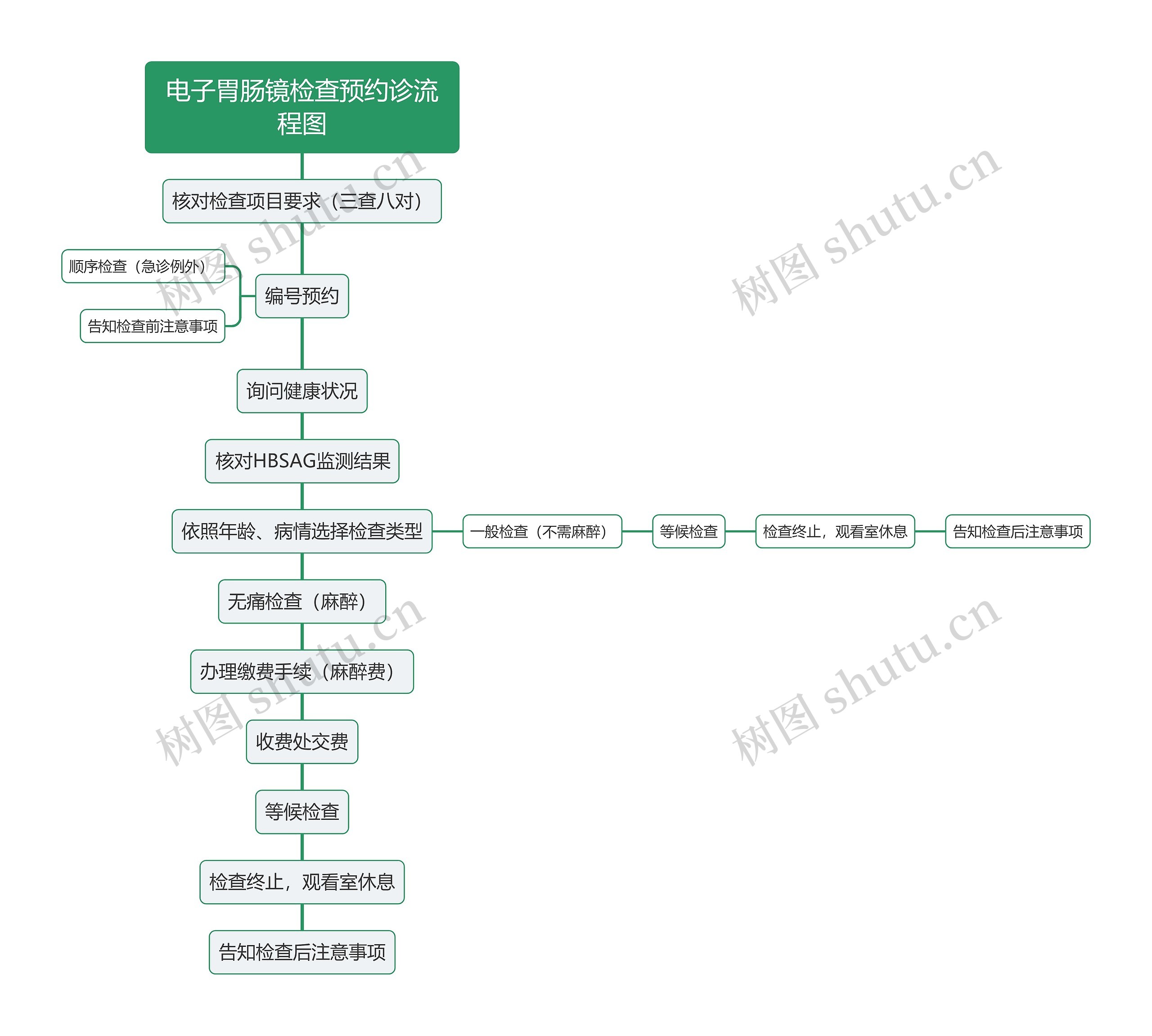 电子胃肠镜检查预约诊流程图思维导图