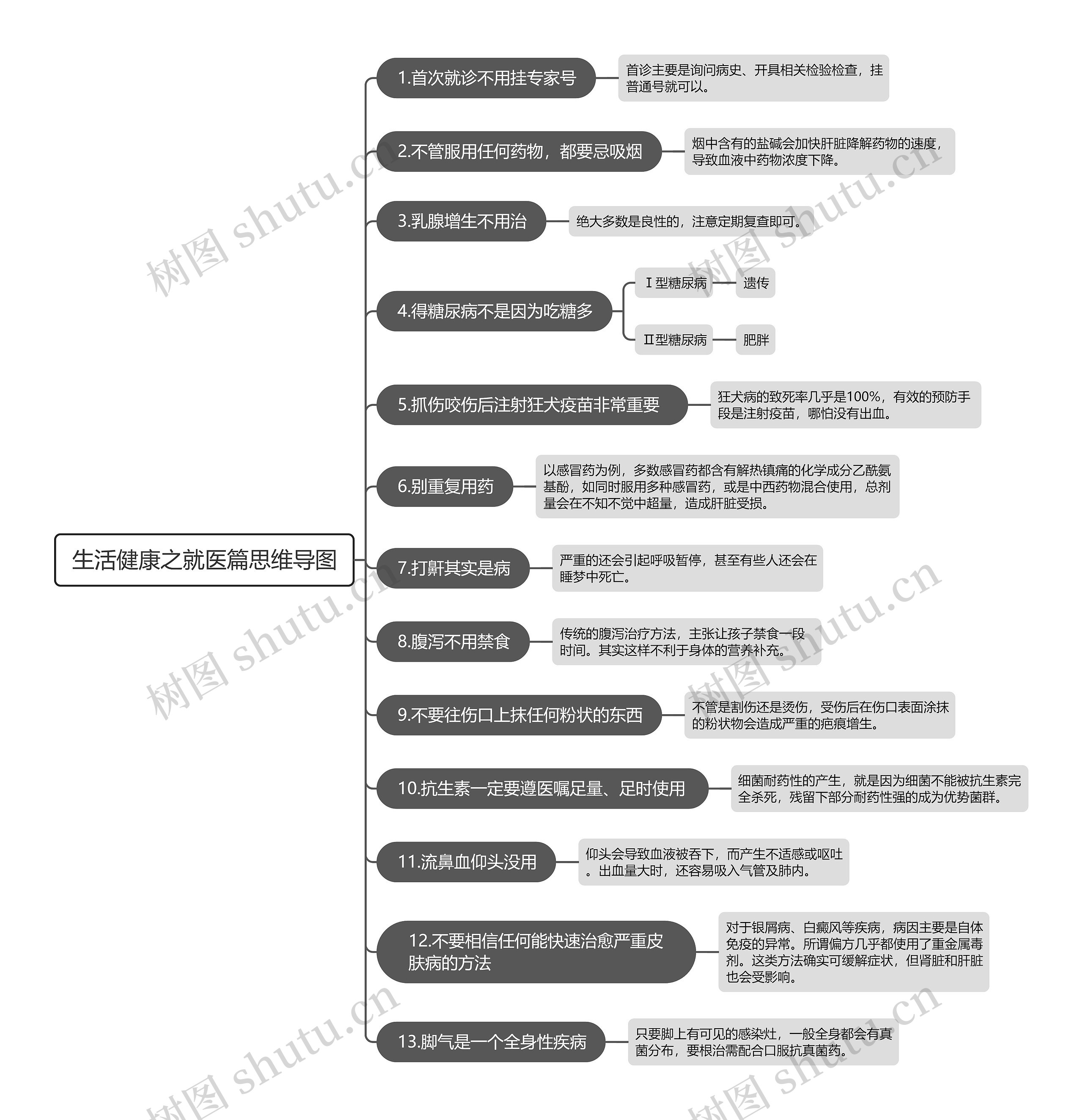 生活健康之就医篇思维导图