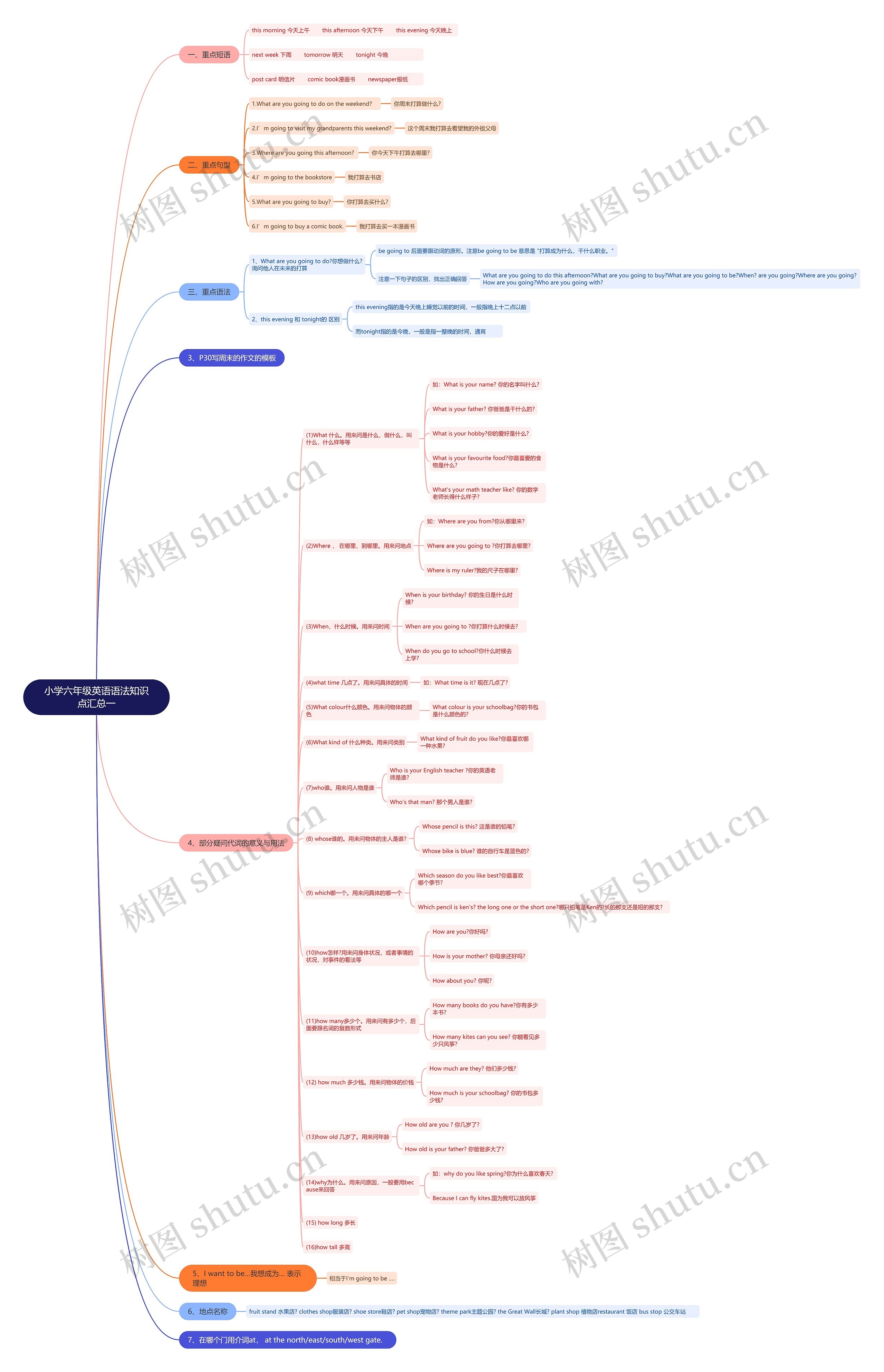 小学六年级英语语法知识点思维导图