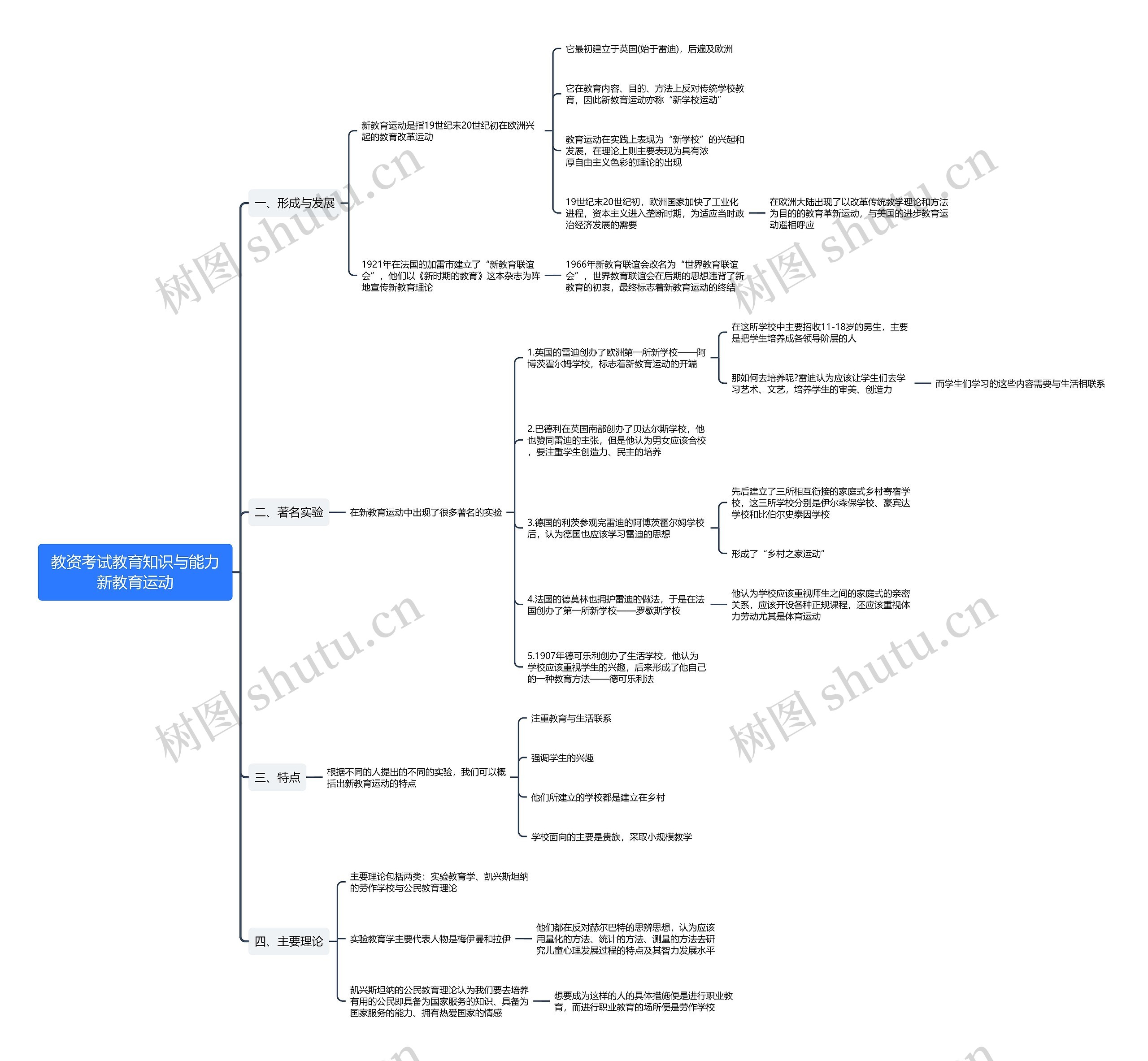 教资考试教育知识与能力新教育运动思维导图