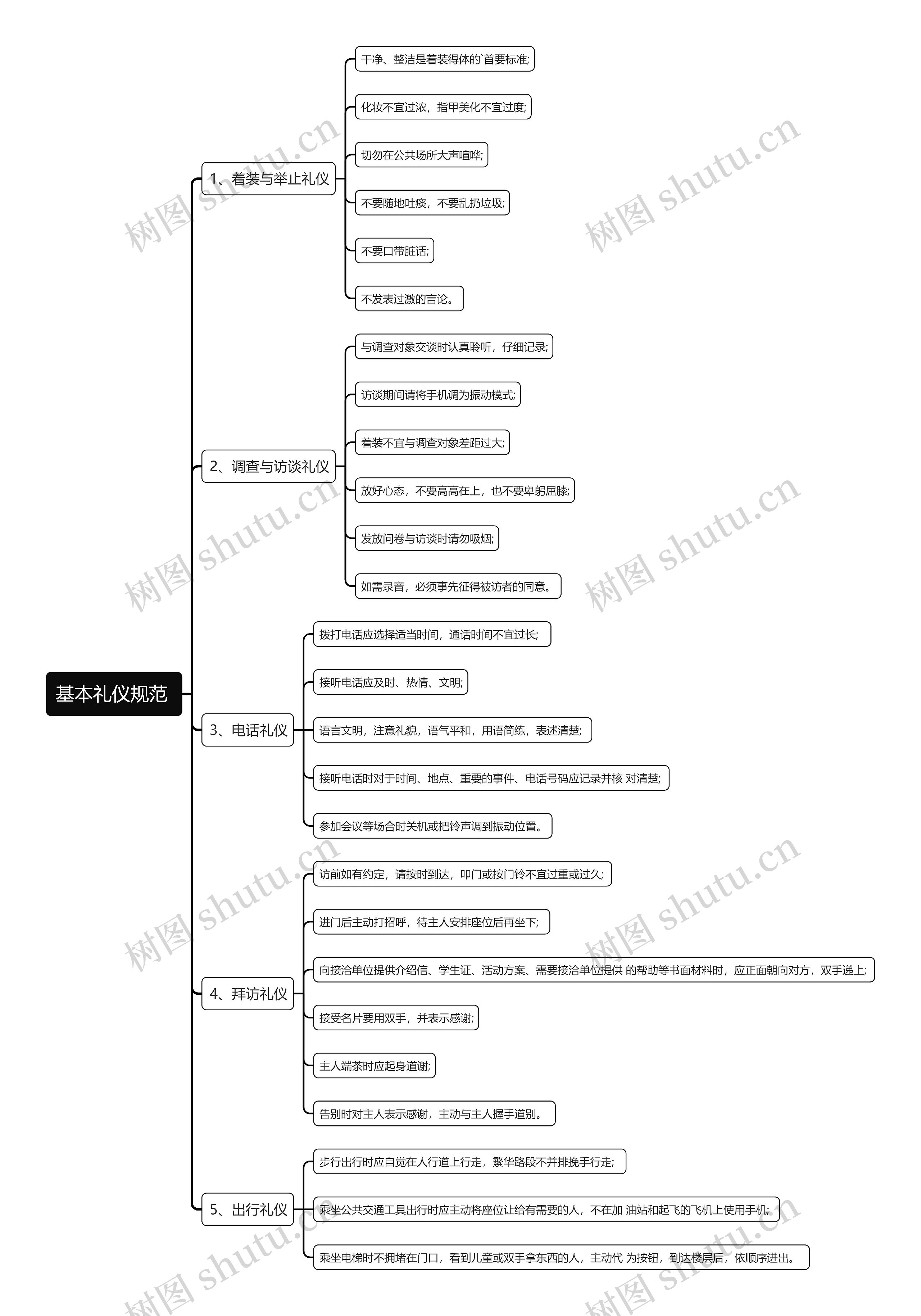 基本礼仪规范 思维导图