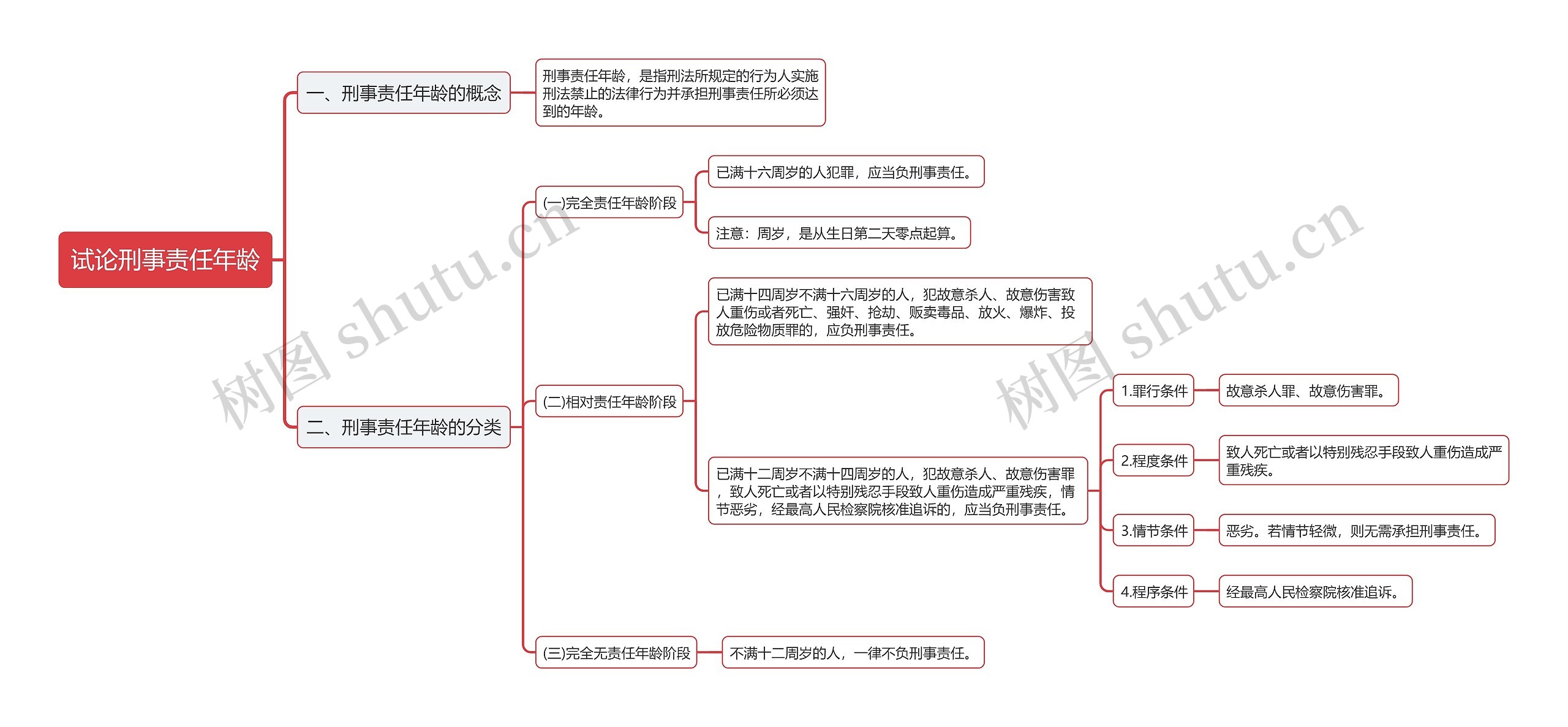 公基刑事责任年龄思维导图