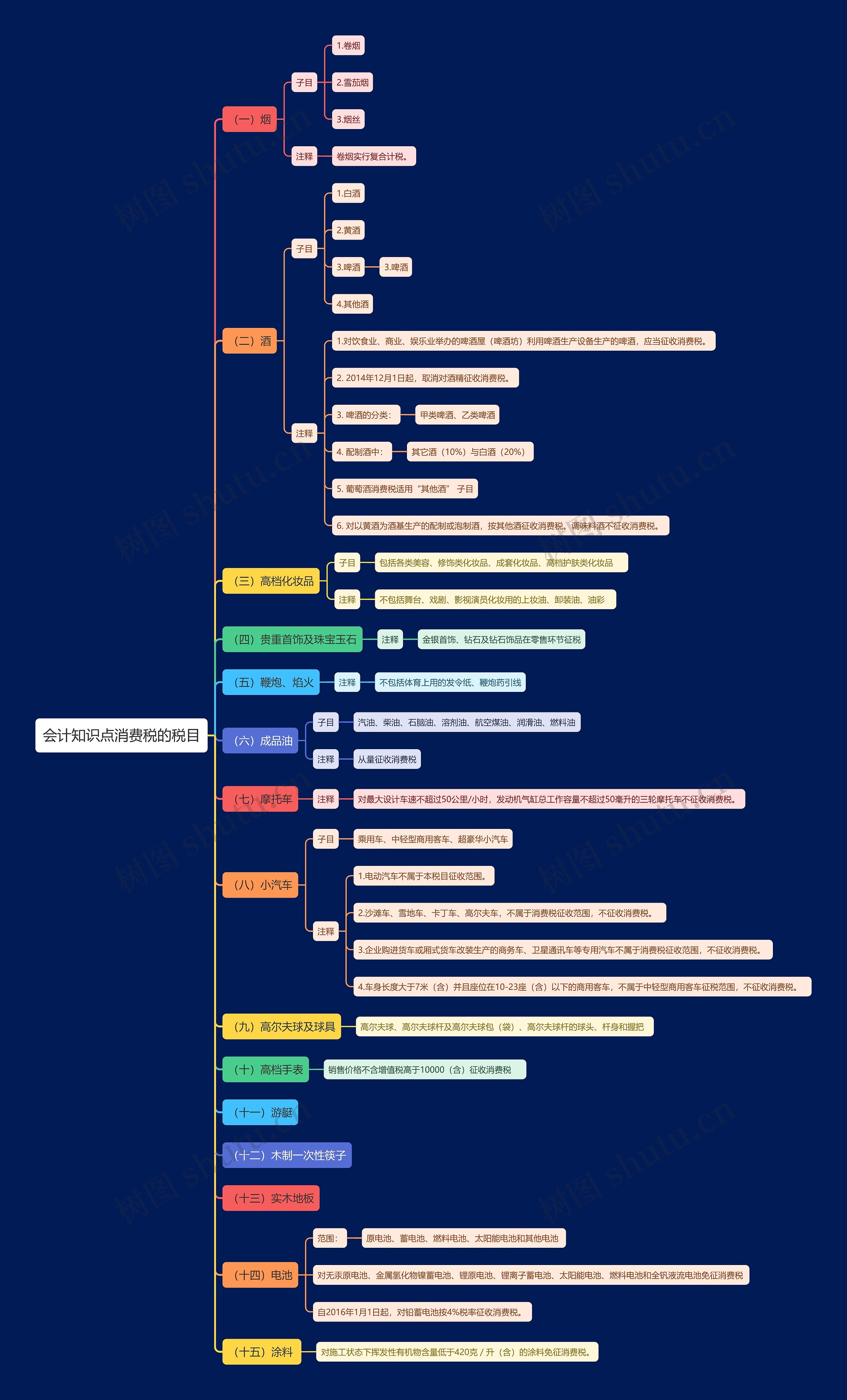会计知识点消费税的税目思维导图
