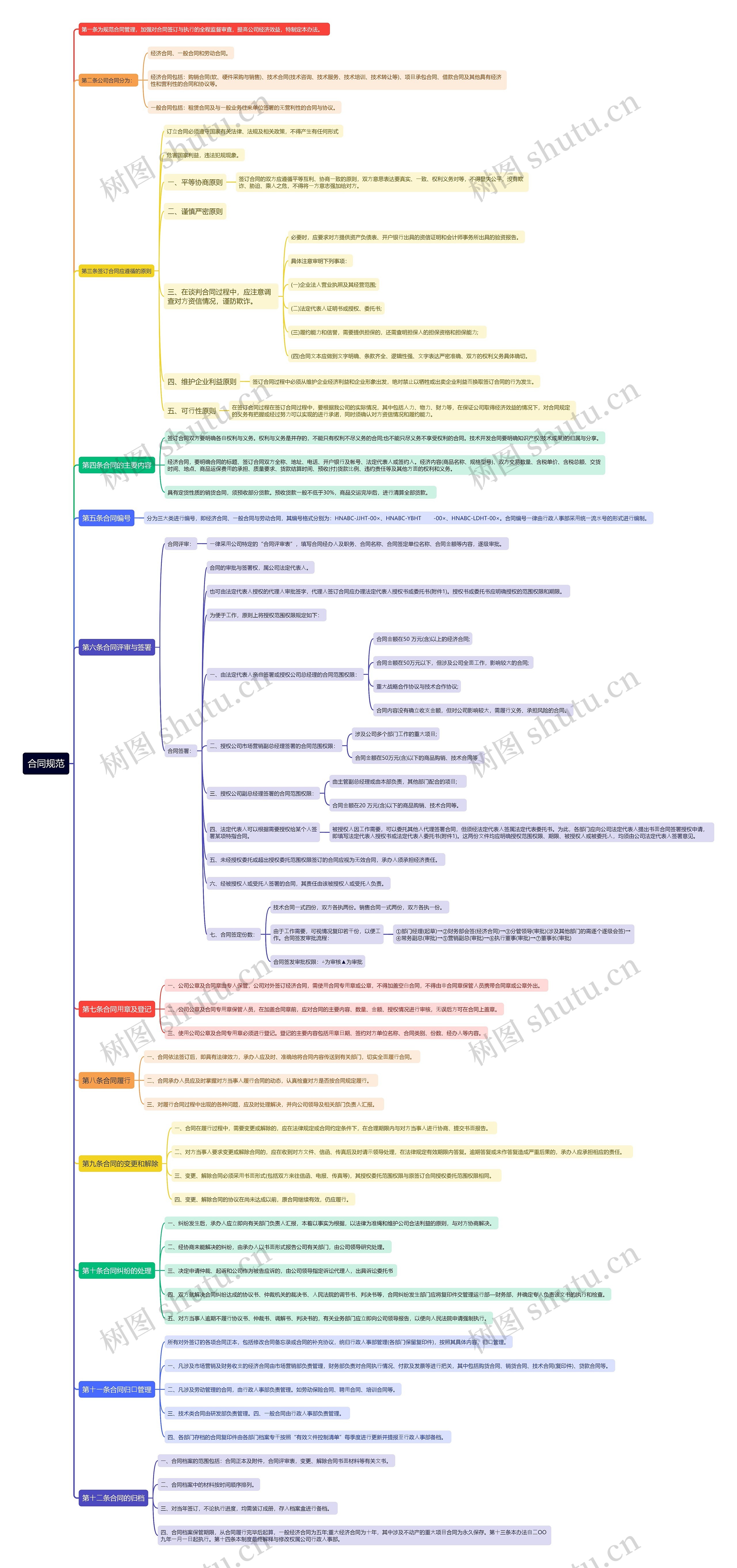 合同规范思维导图