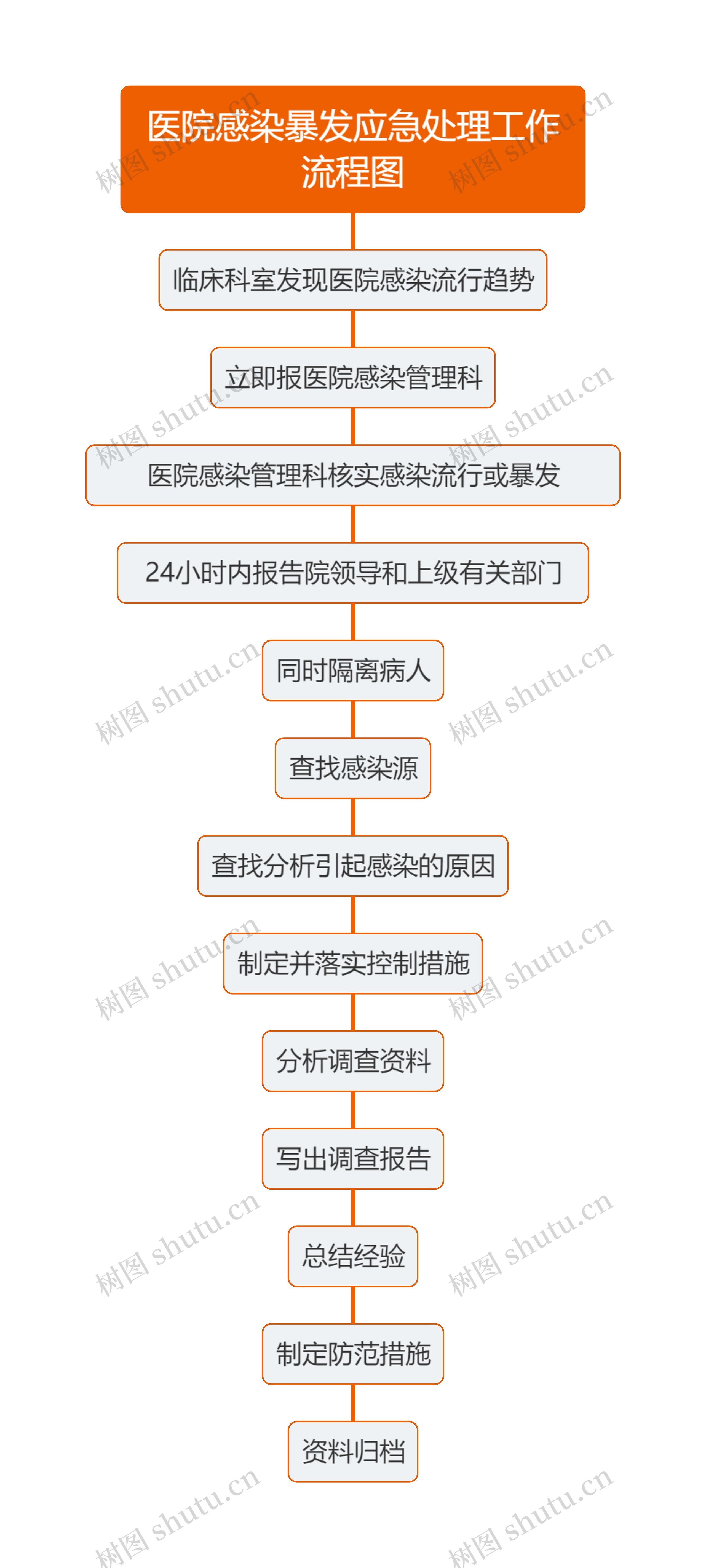 医院感染暴发应急处理工作流程图