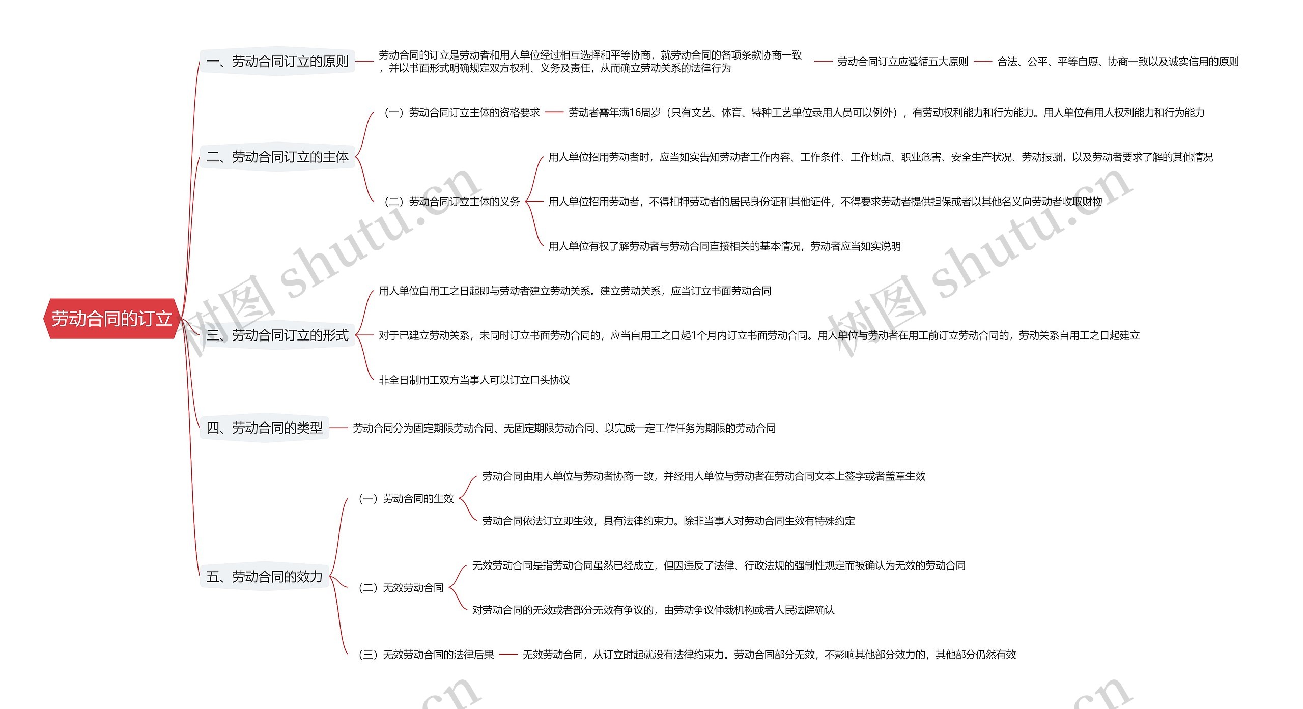 劳动合同的订立思维导图