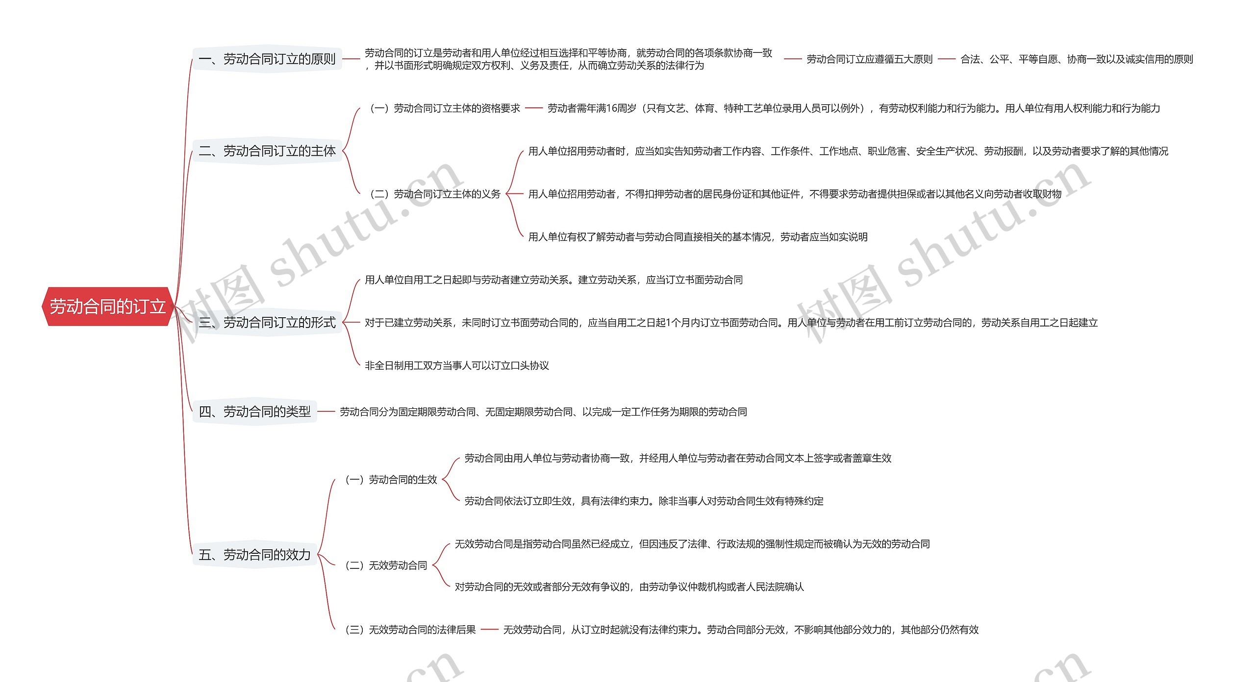 劳动合同的订立思维导图高清图 劳动合同的订立思维导图