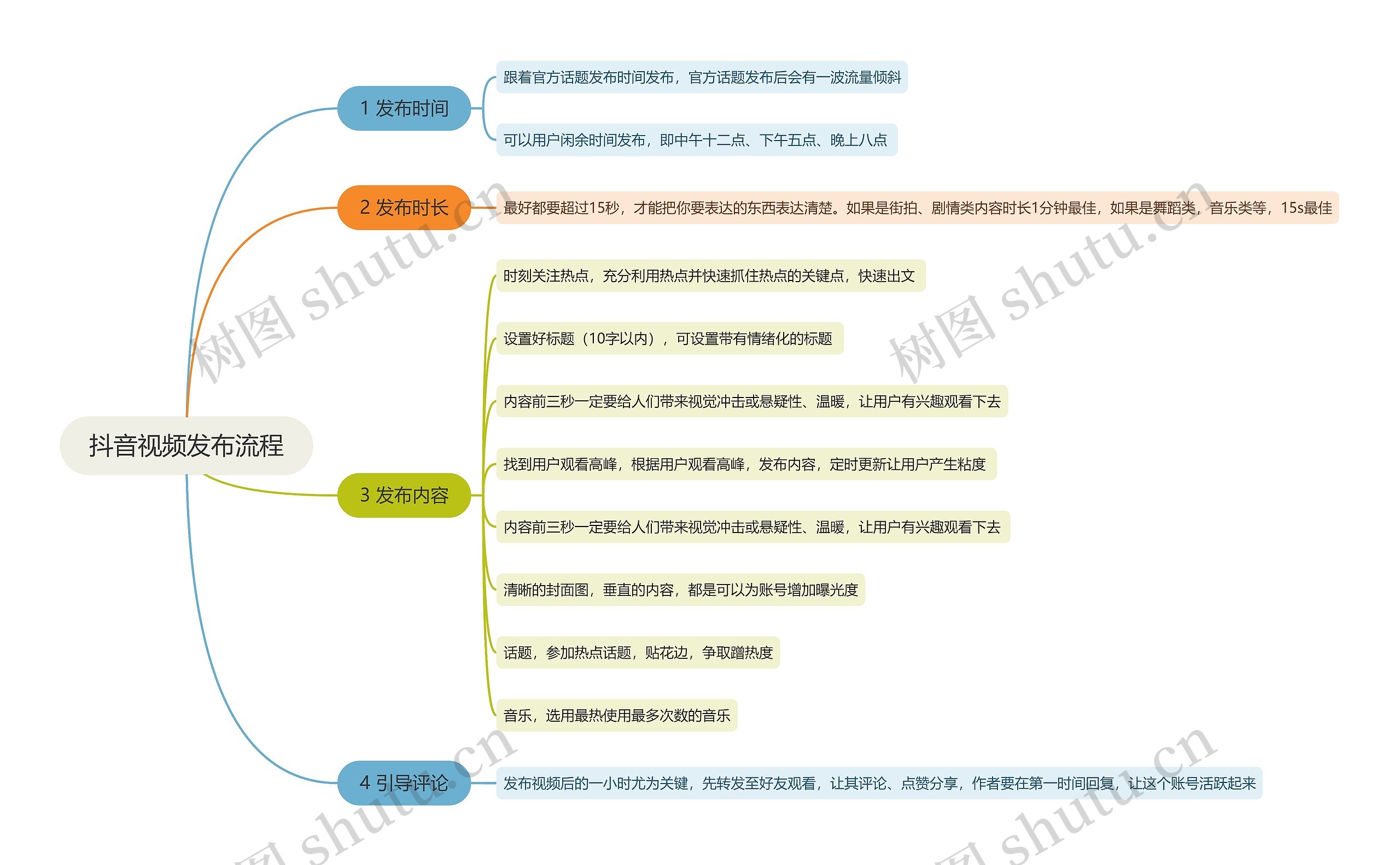 抖音视频发布流程思维导图