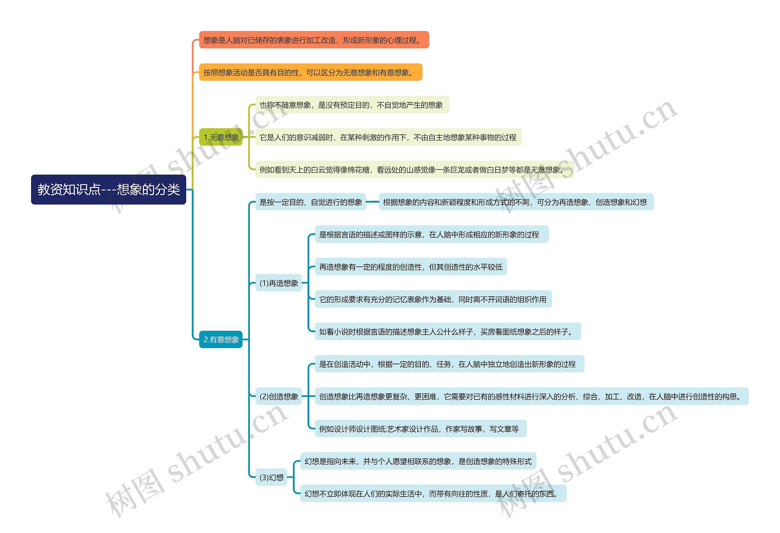 教资知识点——想象的分类思维导图