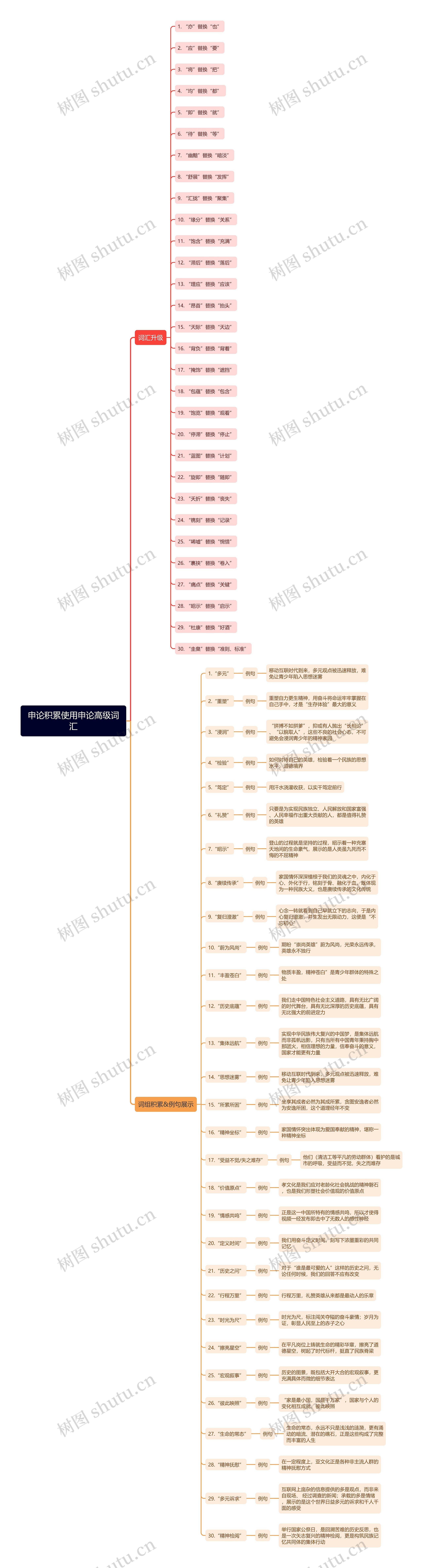 申论积累使用申论高级词汇思维导图