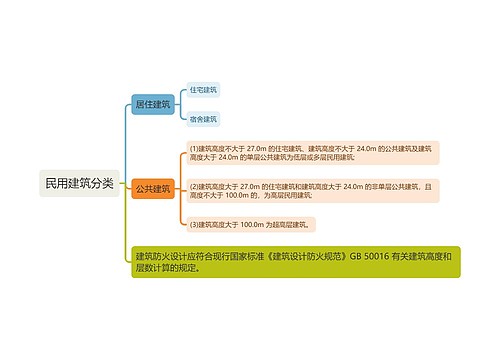 民用建筑分类知识点