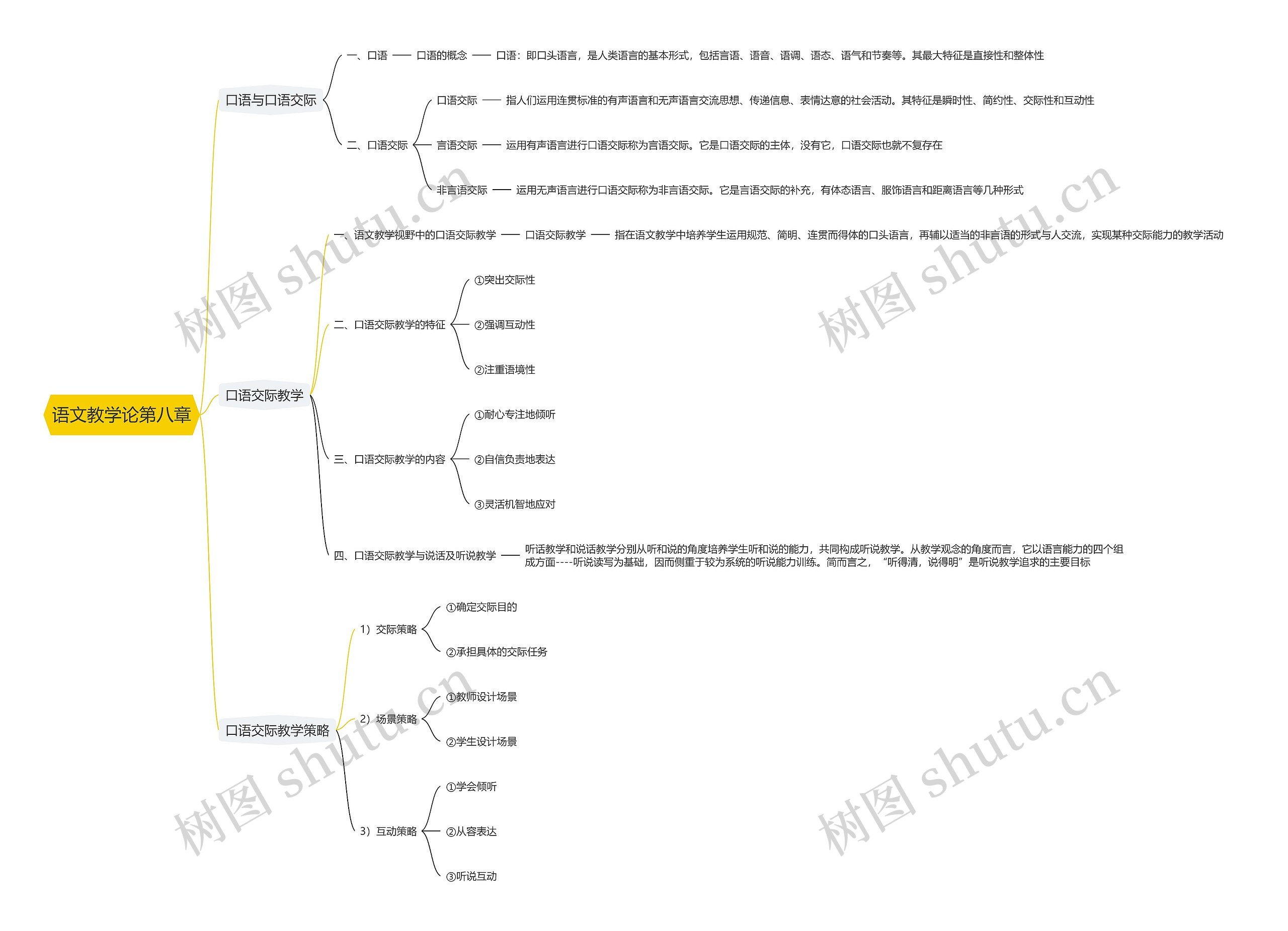 语文教学论第八章思维导图