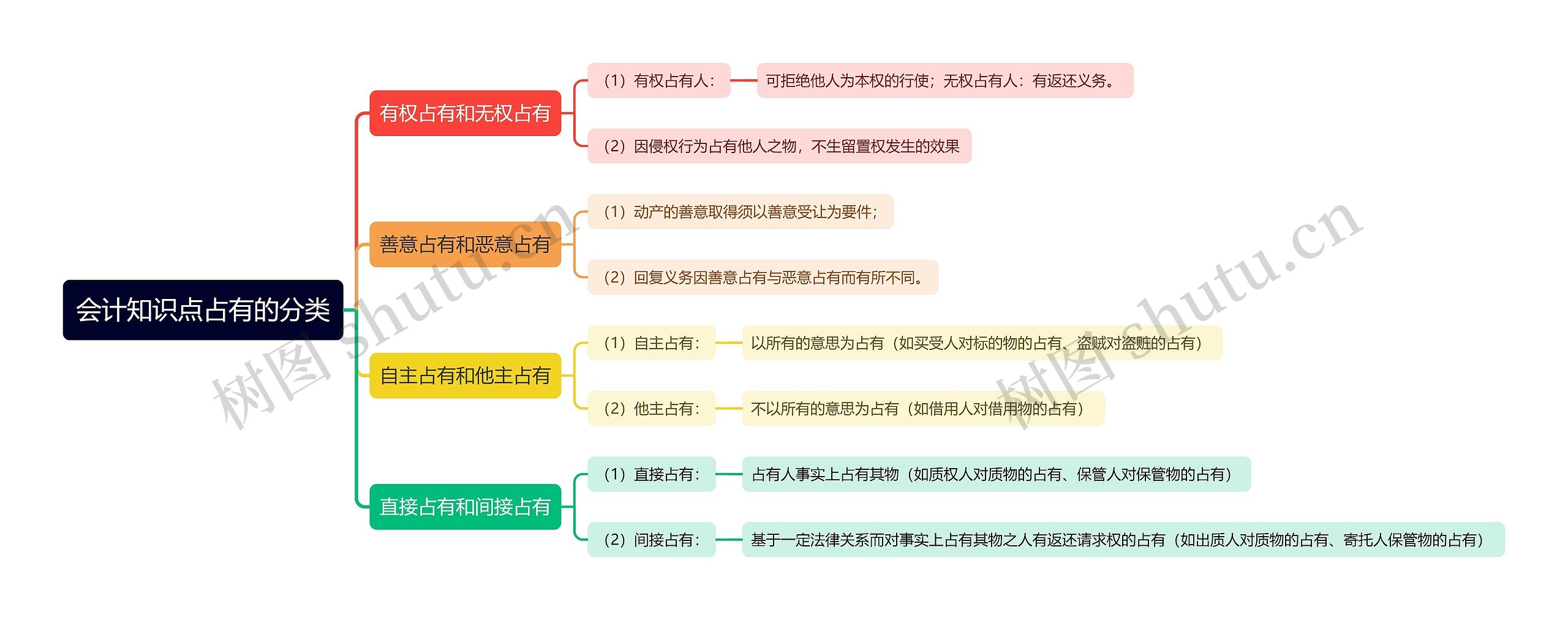 会计知识点占有的分类思维导图