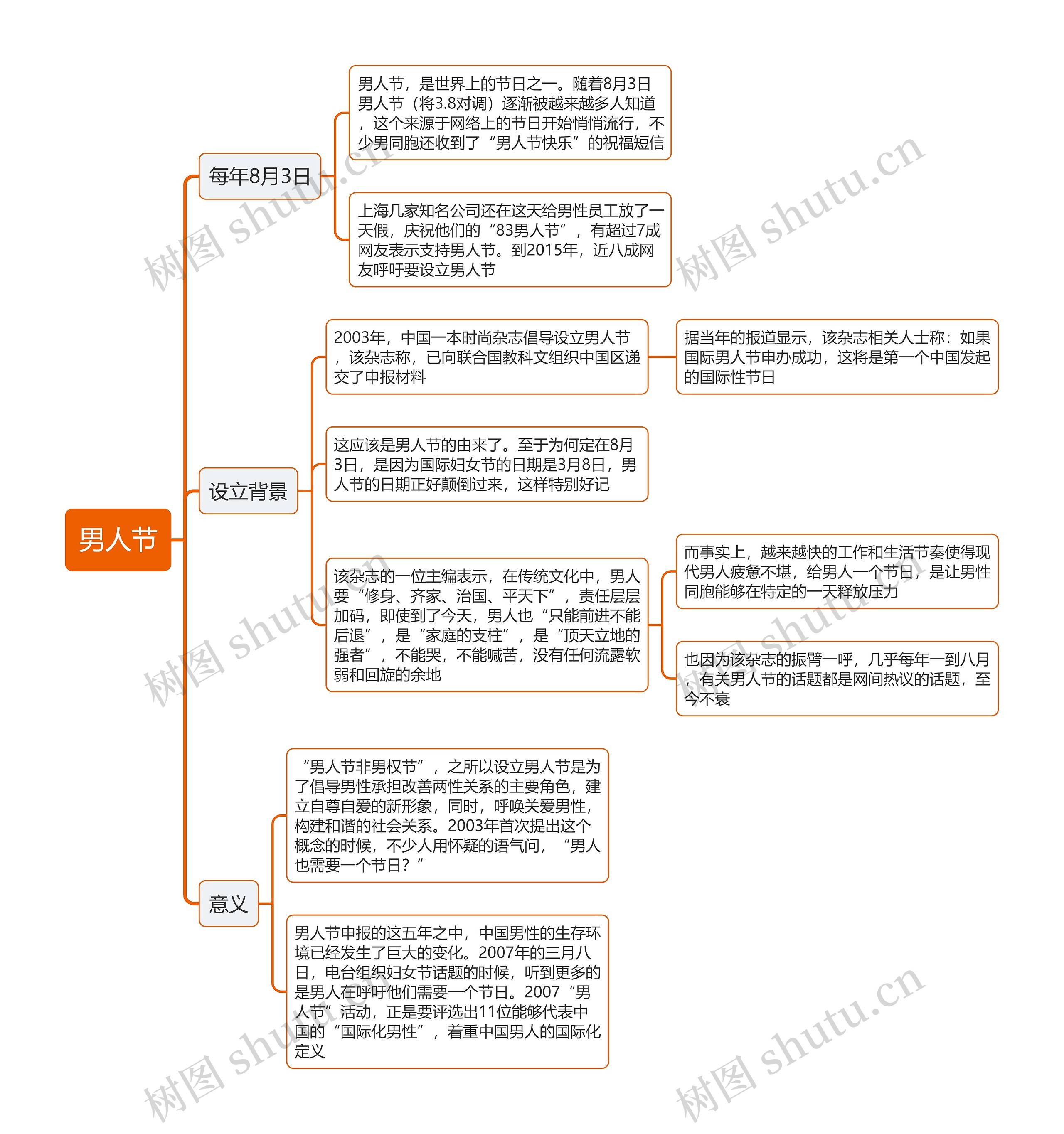 男人节思维导图