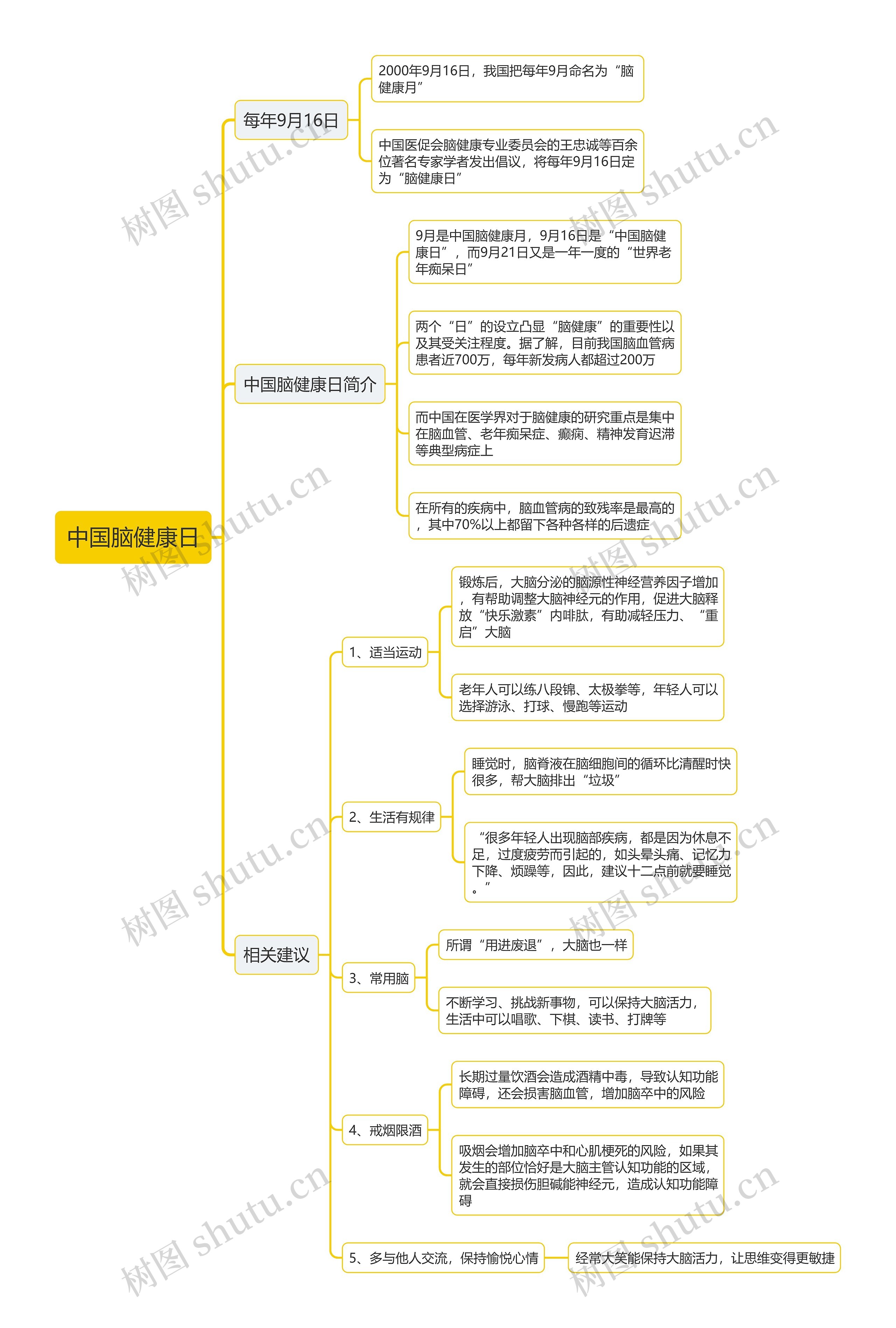 中国脑健康日思维导图