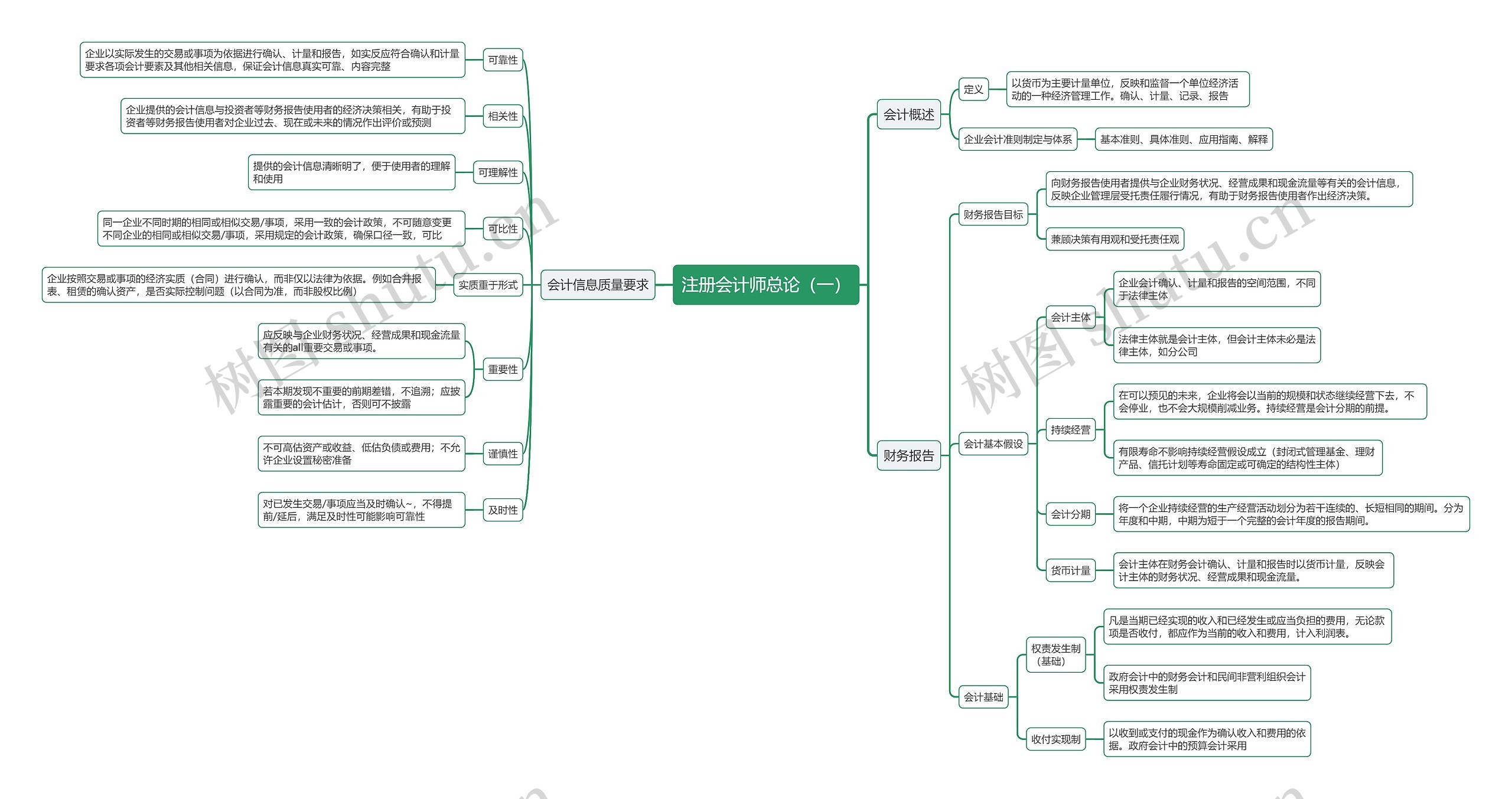 注册会计师总论（一）思维导图