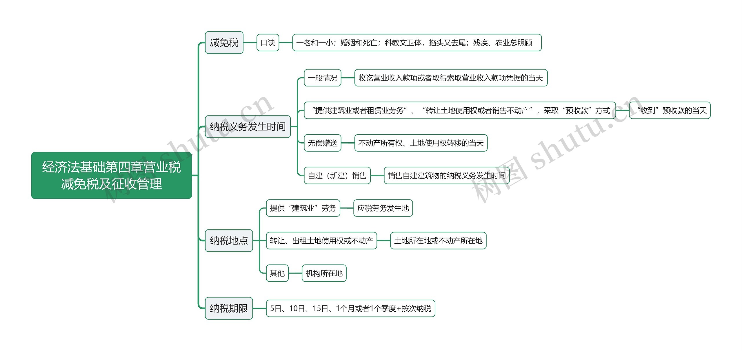 经济法基础第四章营业税减免税及征收管理思维导图