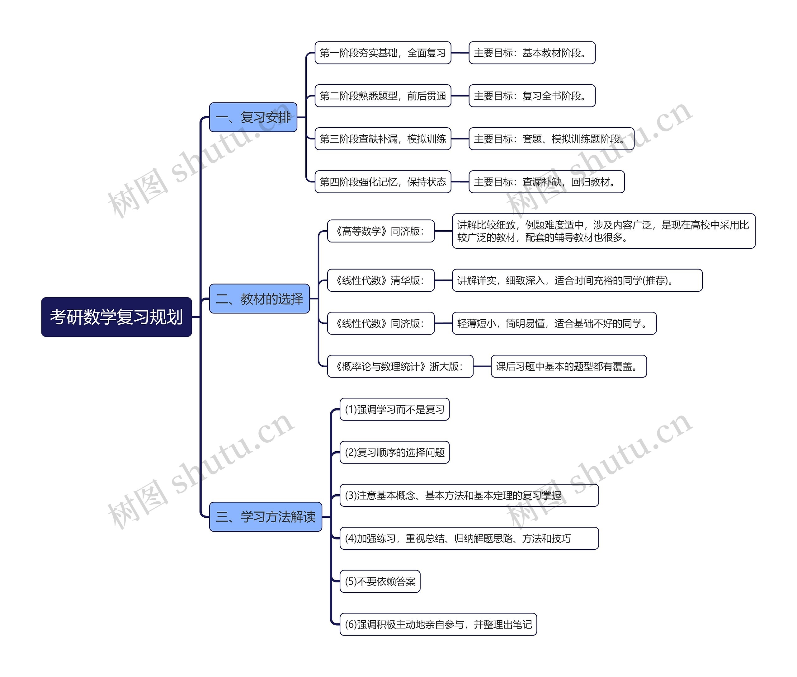 考研数学复习规划思维导图