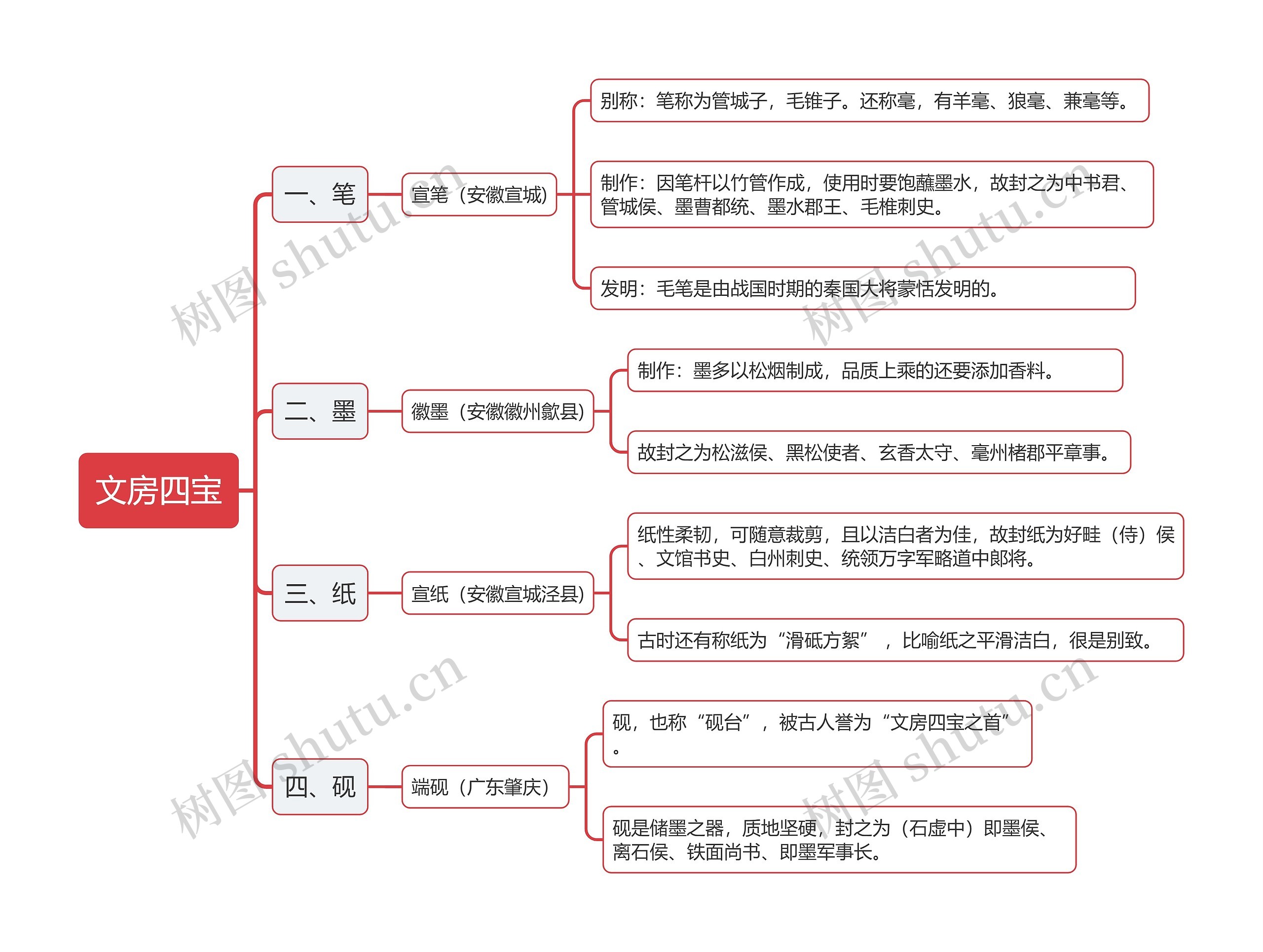 文房四宝思维导图