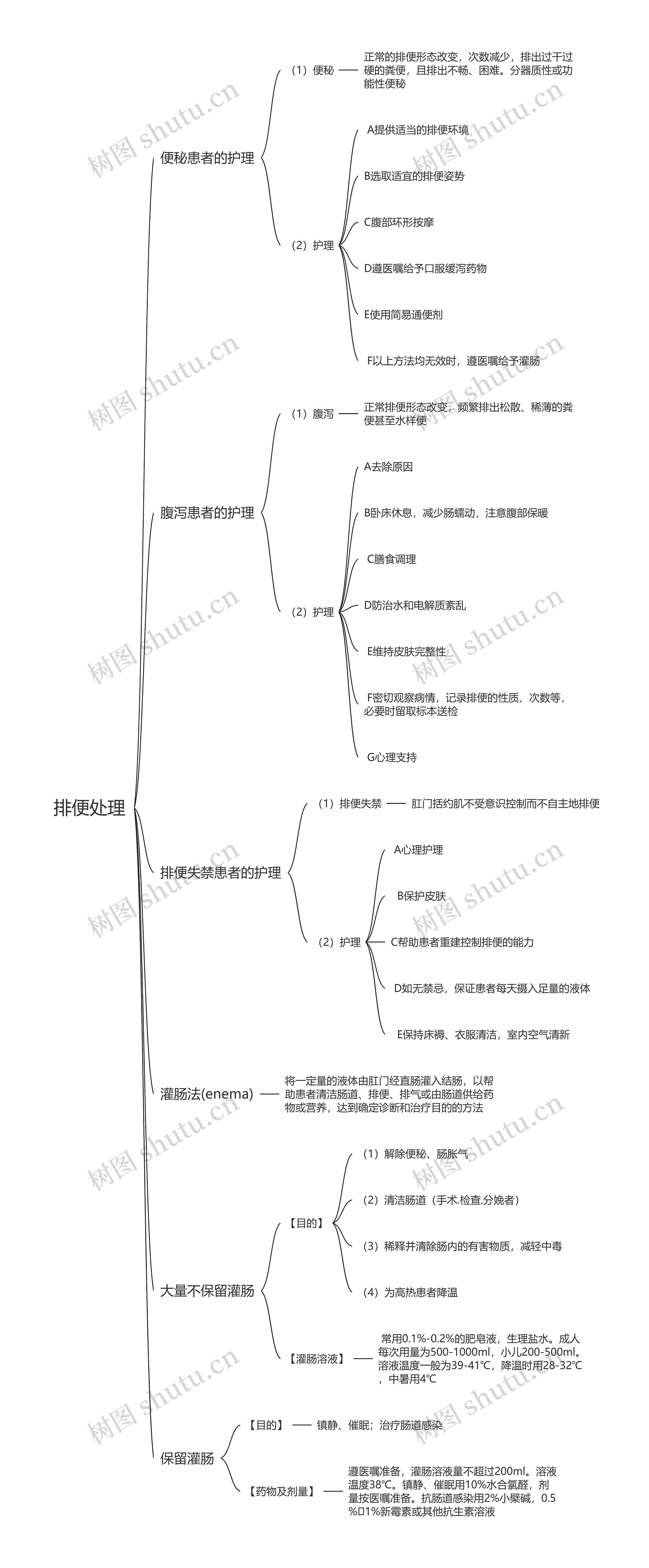 排便处理思维导图