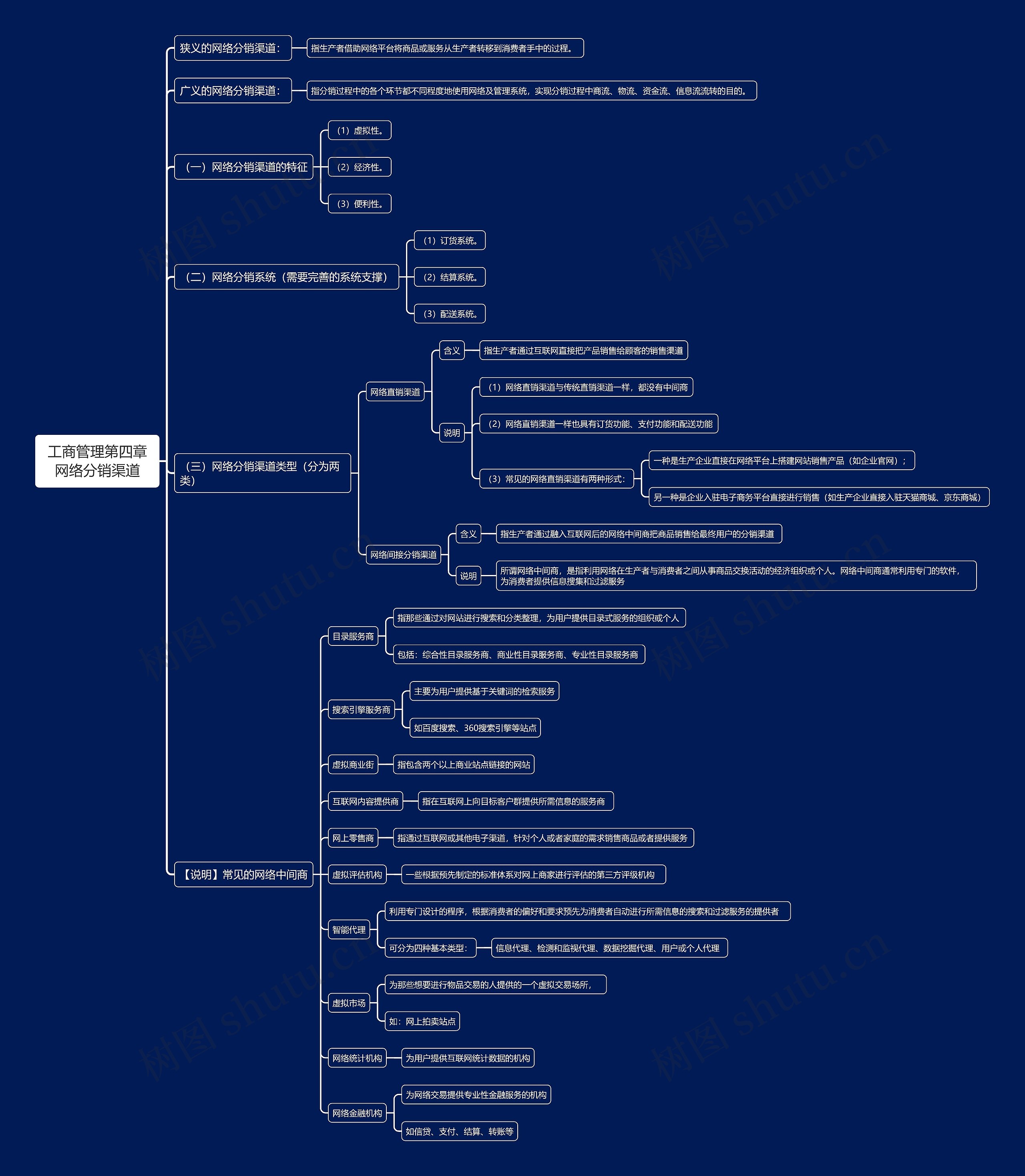 工商管理第四章网络分销渠道思维导图