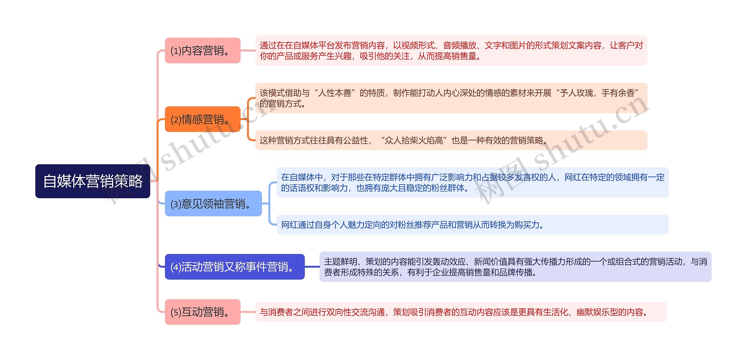 自媒体营销策略思维导图