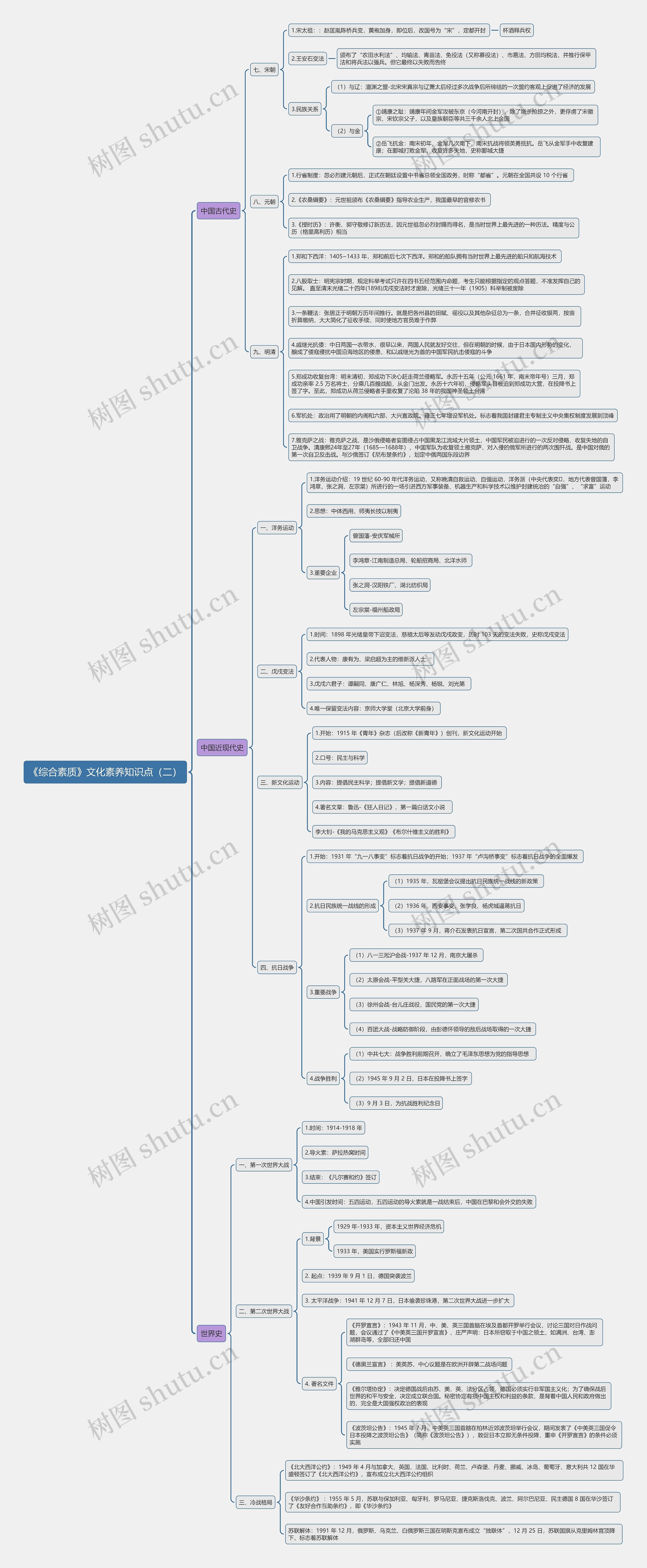《综合素质》文化素养知识点（二）思维导图