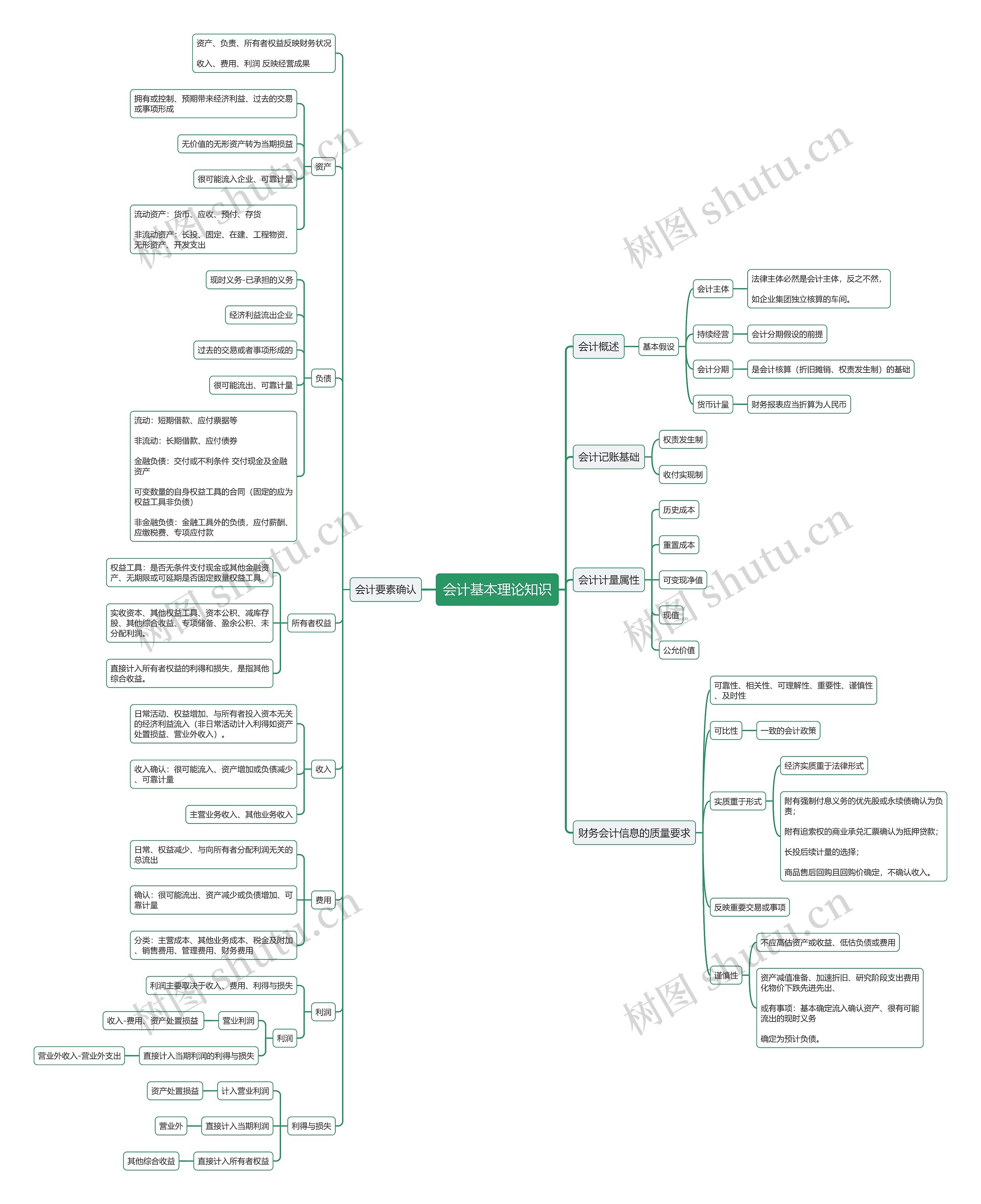 会计基本理论知识思维导图