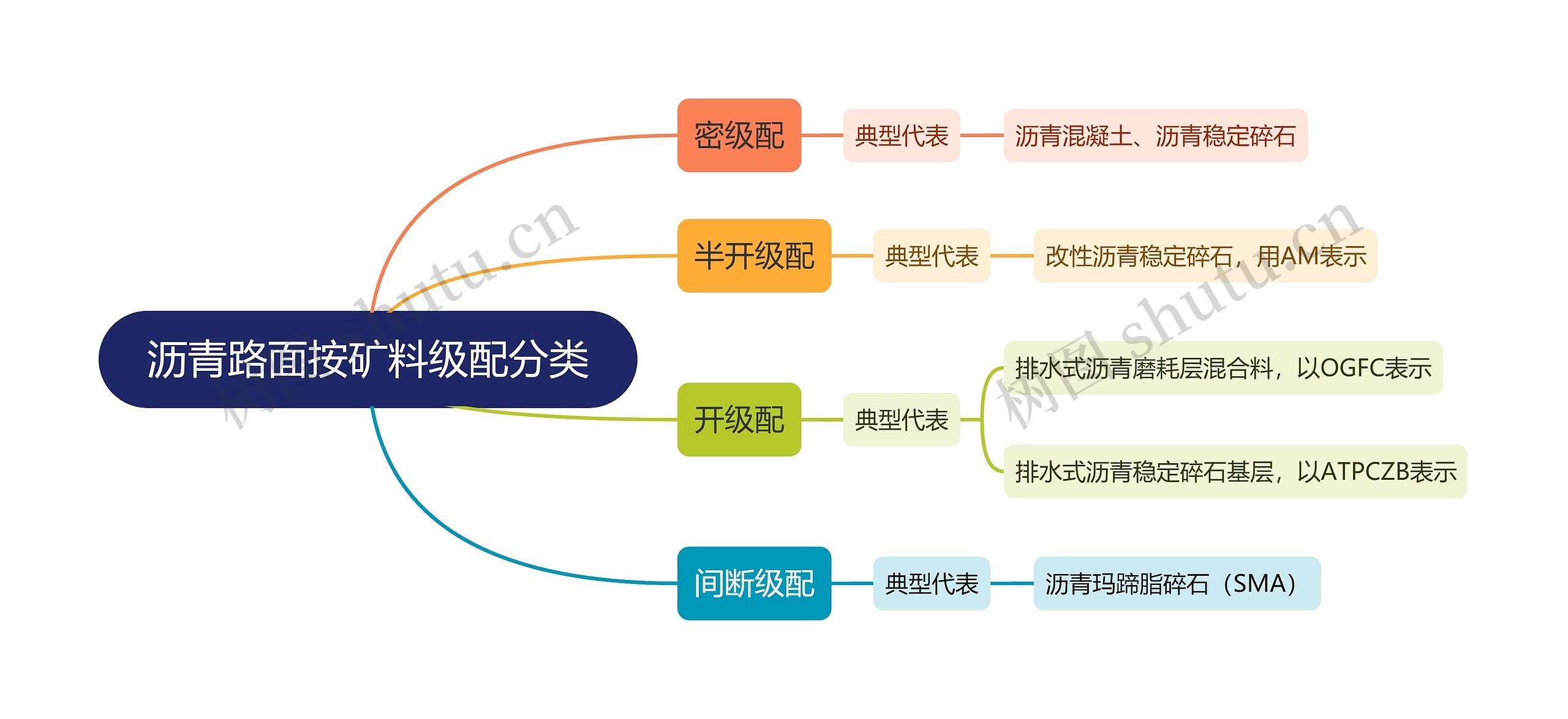 沥青路面按矿料级配分类思维导图