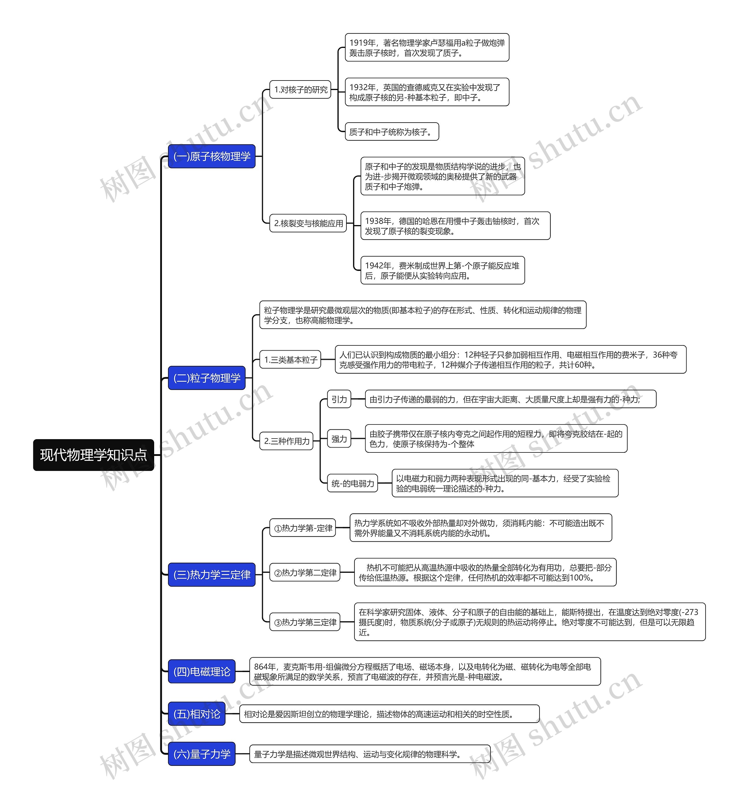 现代物理学知识点思维导图