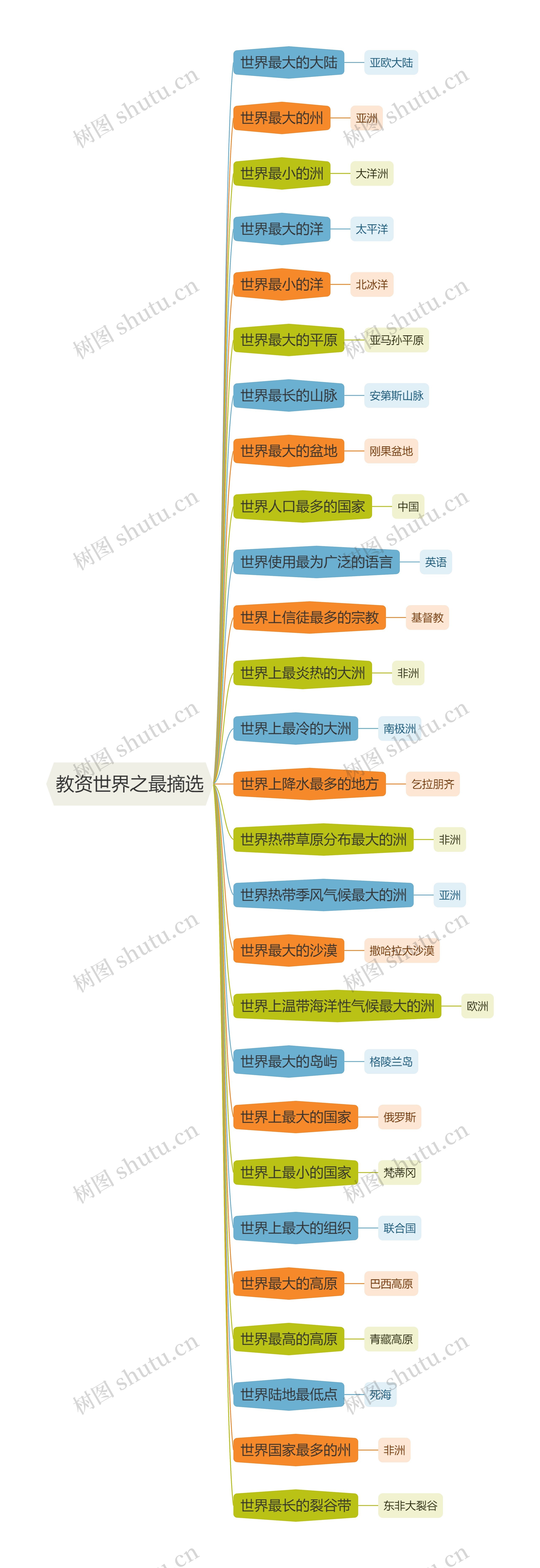 教资世界之最摘选思维导图