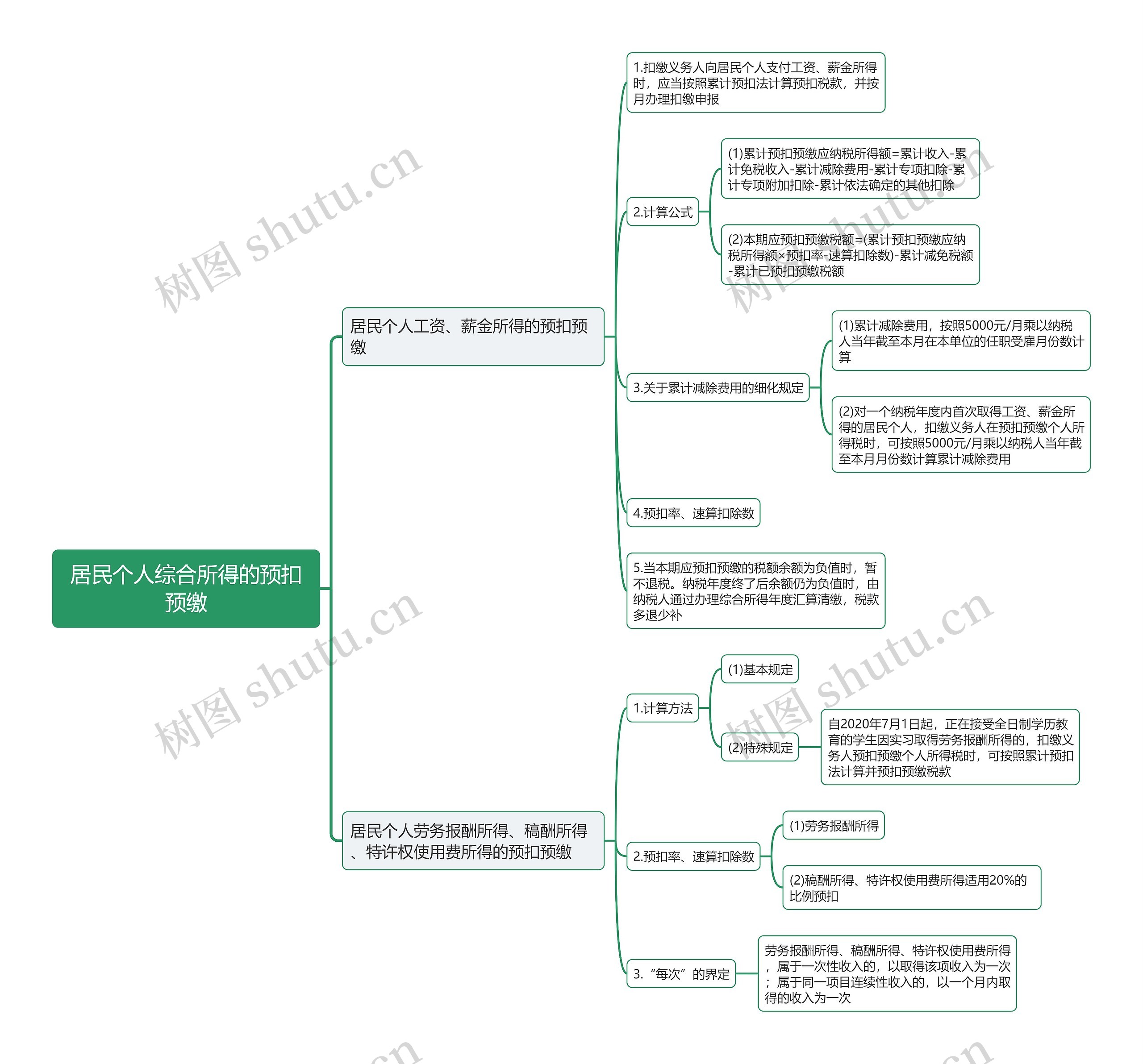 居民个人综合所得的预扣预缴思维导图