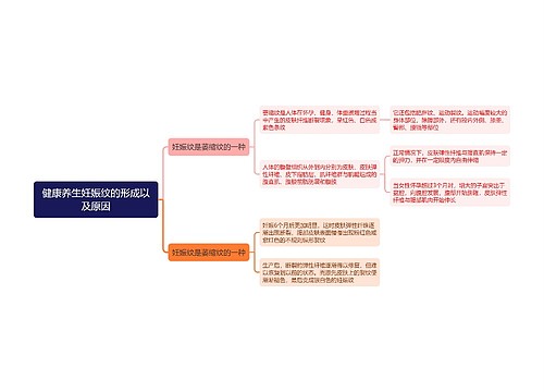 健康养生妊娠纹的形成以及原因思维导图